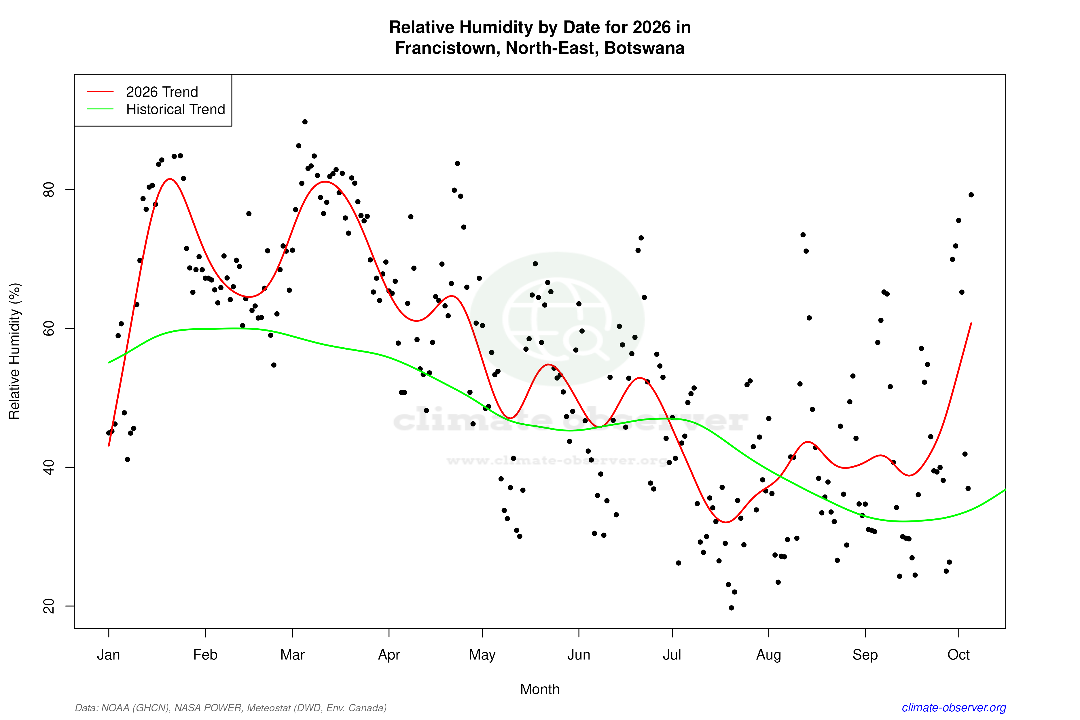 Current Year Climate Trends vs Historical - Relative Humidity this Year