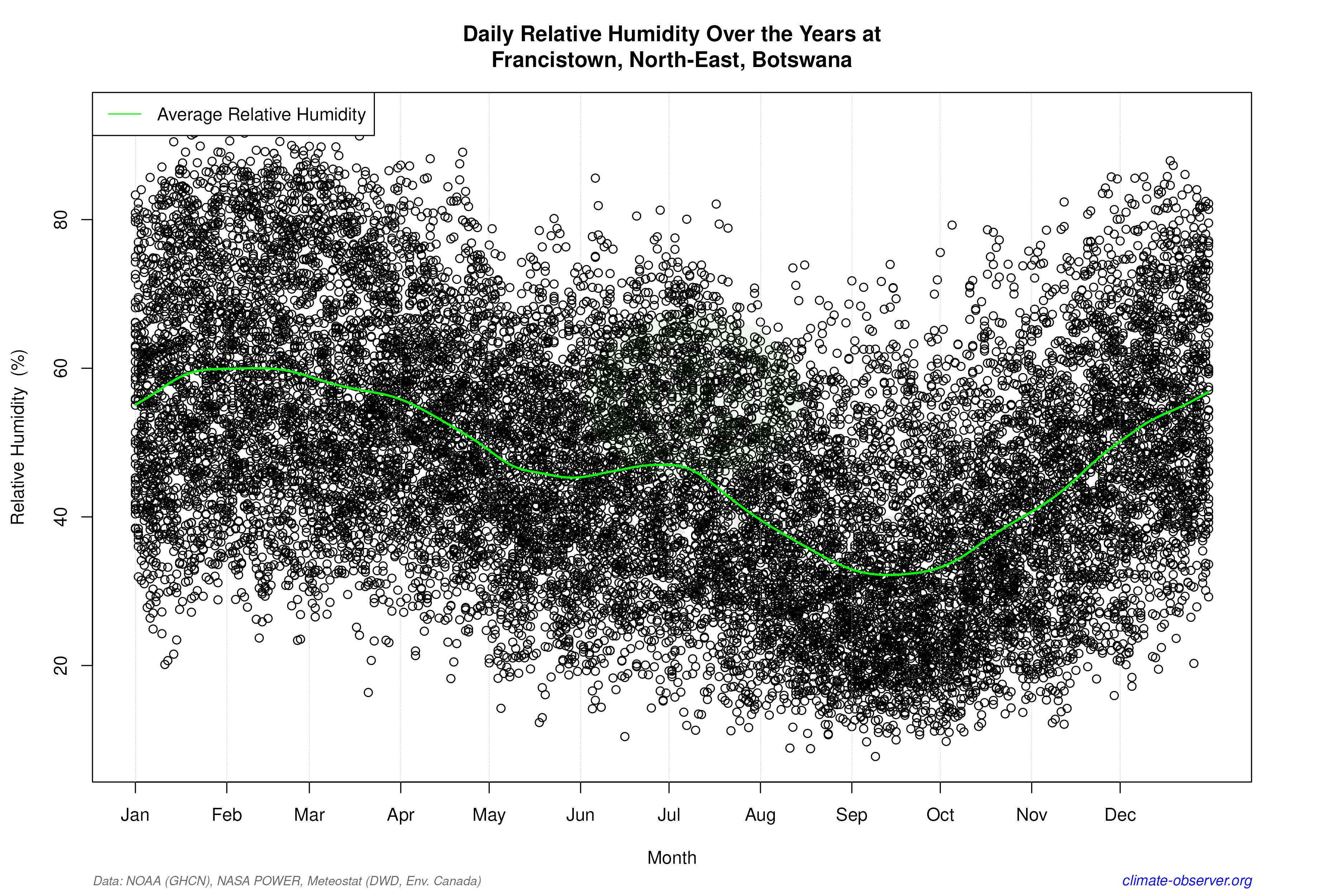 Daily Data Points and Averages Throughout the Year - Average Relative Humidity Throughout Year