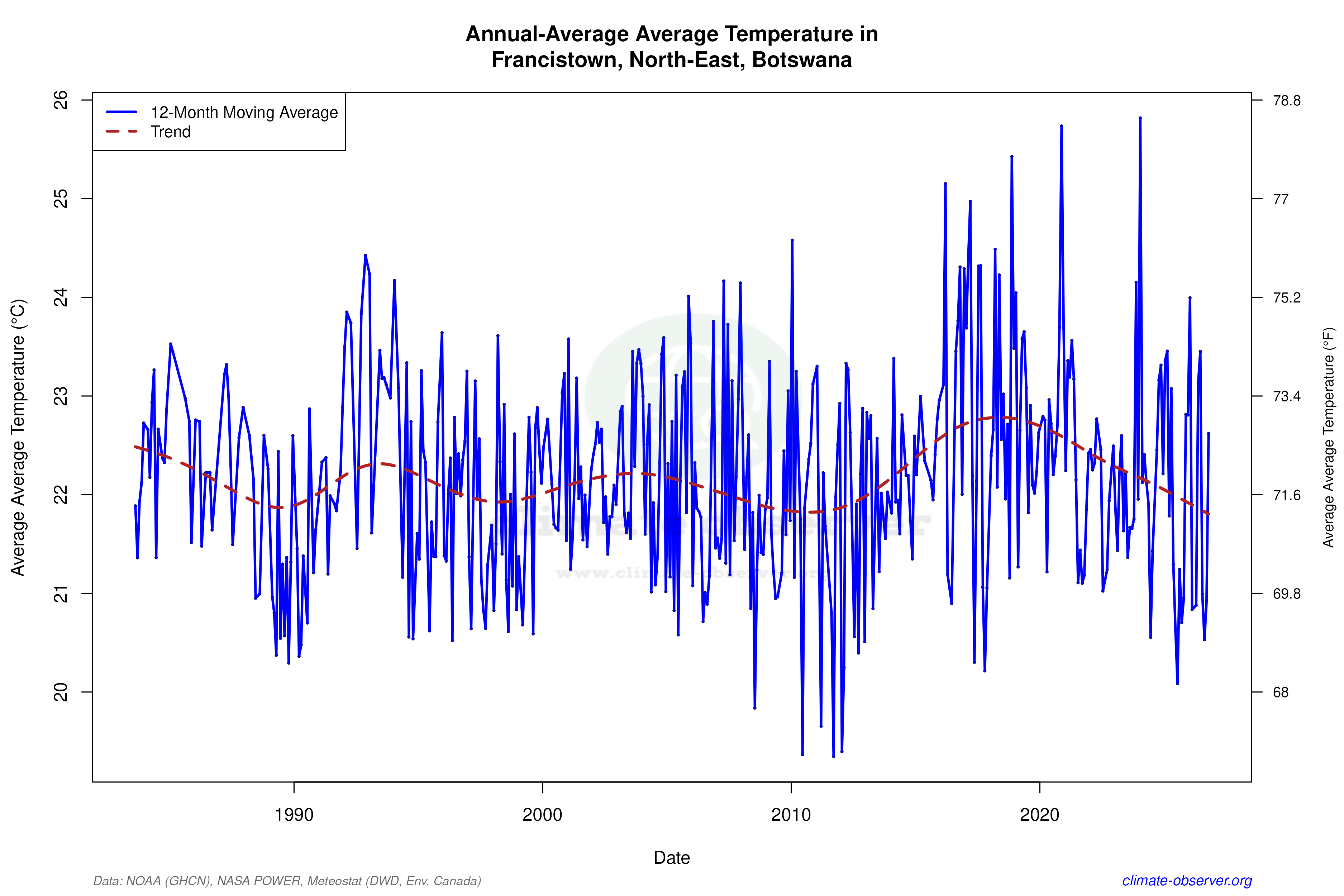 Climate 12-Month Moving Averages - Average Temperature 12-Month MA