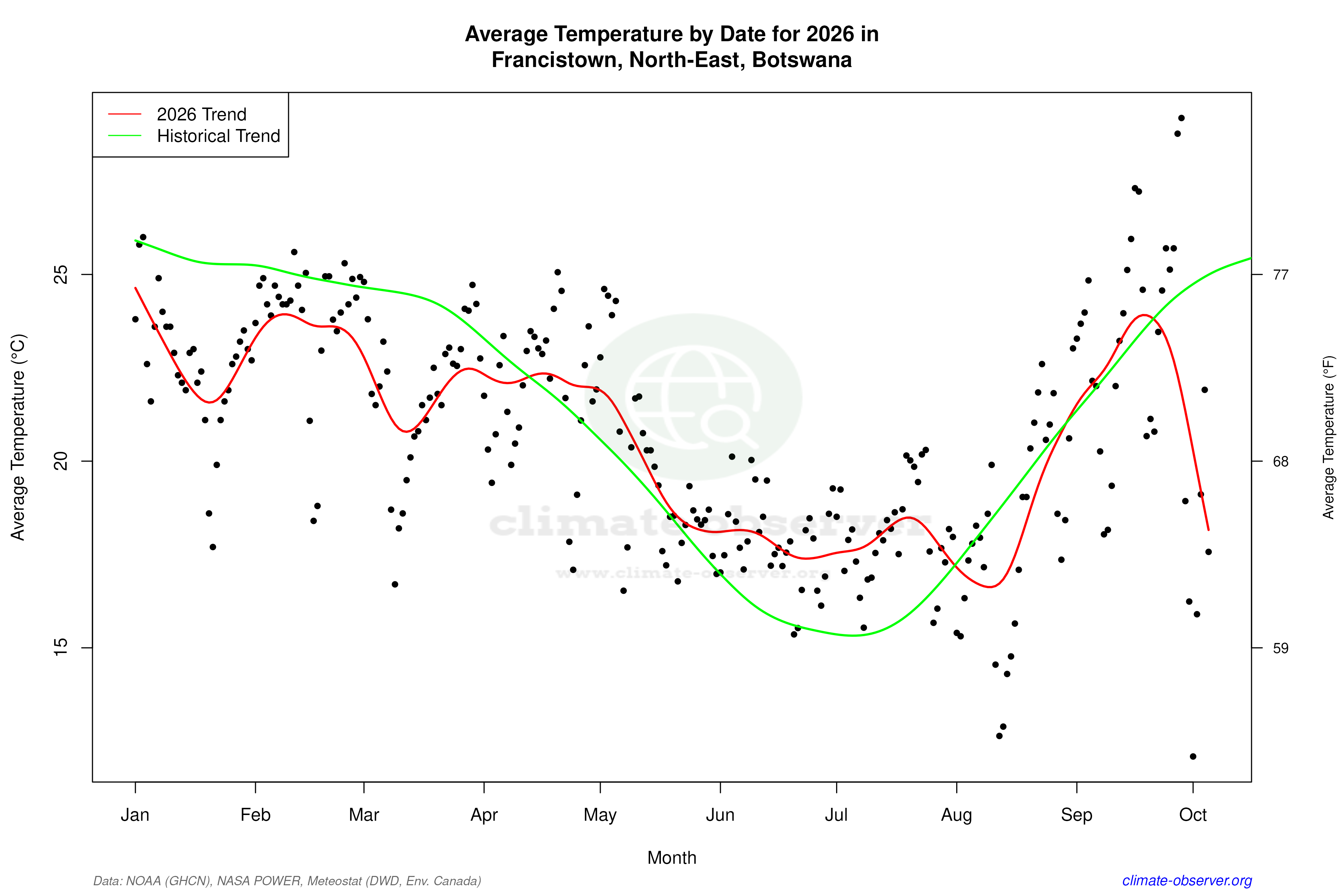 Current Year Climate Trends vs Historical - Average Temperature this Year