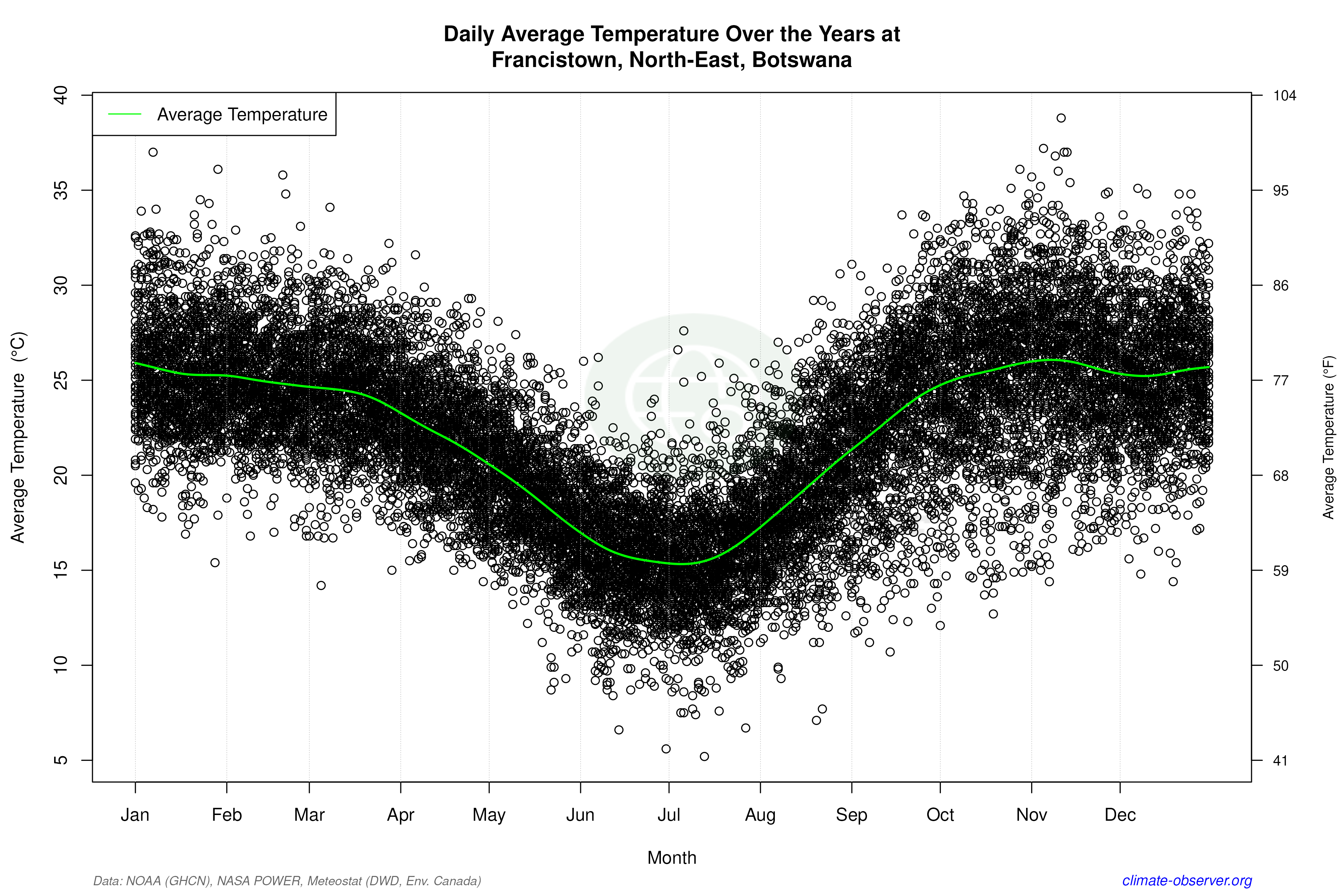Daily Data Points and Averages Throughout the Year - Average Temperature Throughout Year