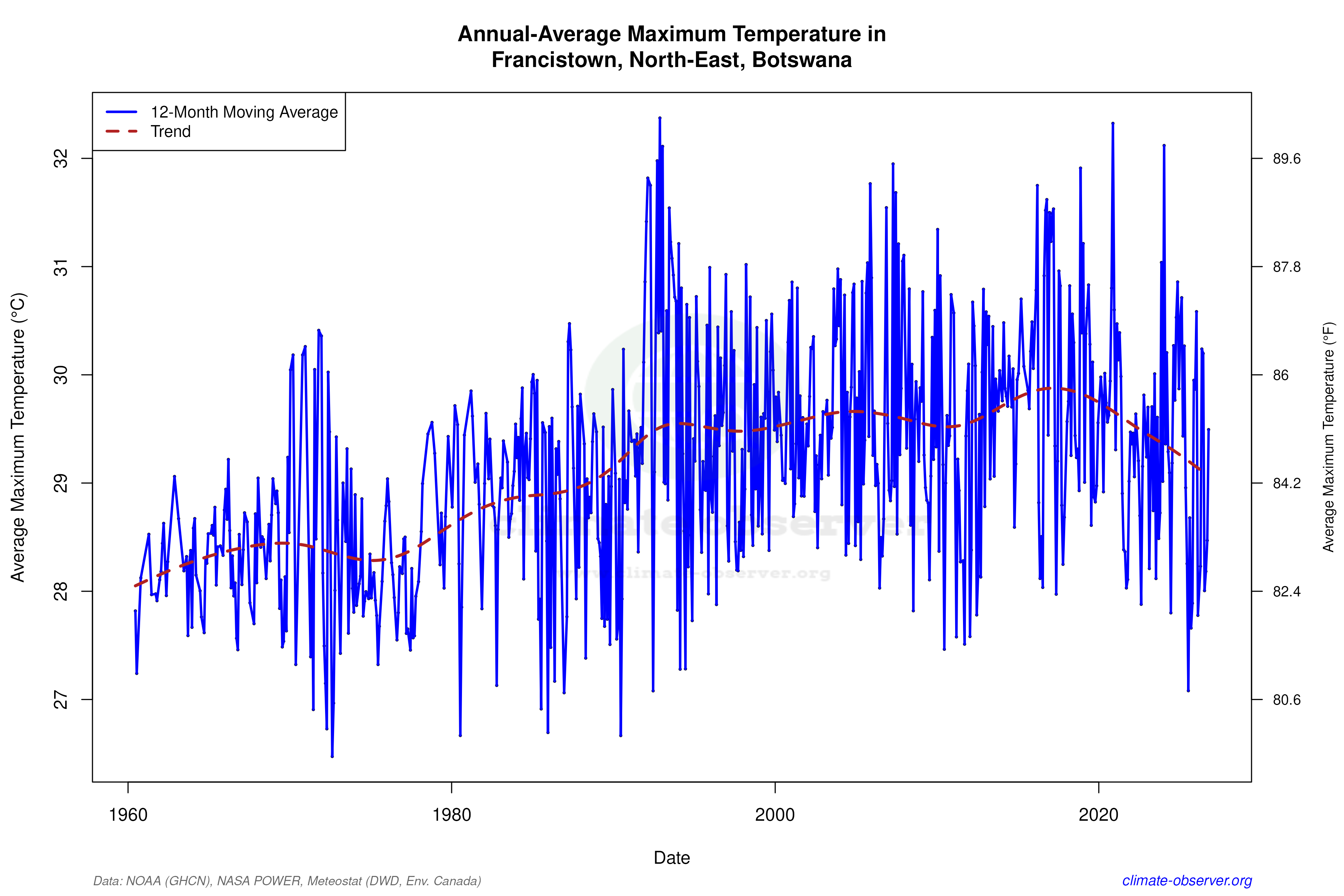 Climate 12-Month Moving Averages - Max Temperature 12-Month MA