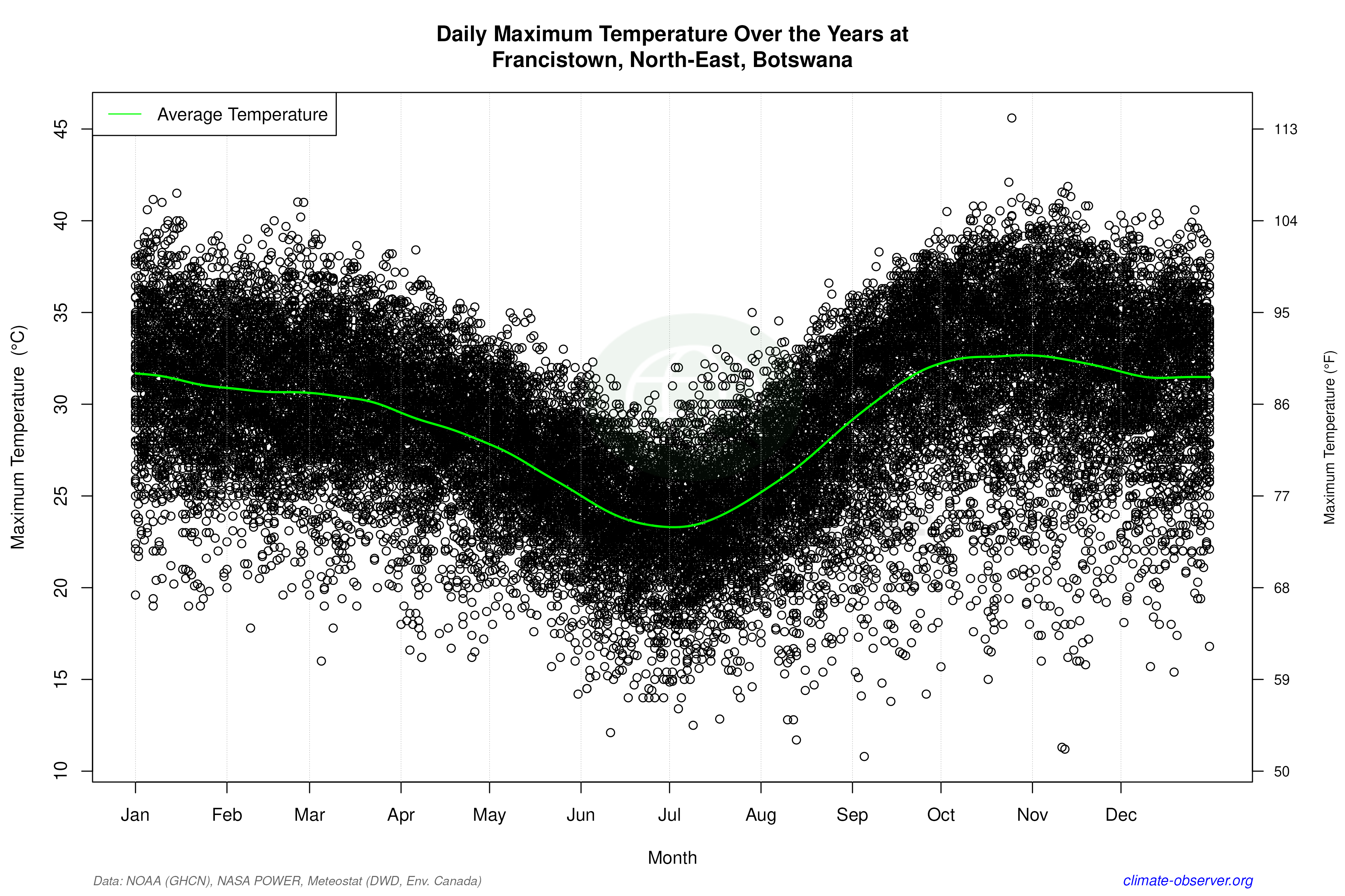 Daily Data Points and Averages Throughout the Year - Average Max Temperature Throughout Year