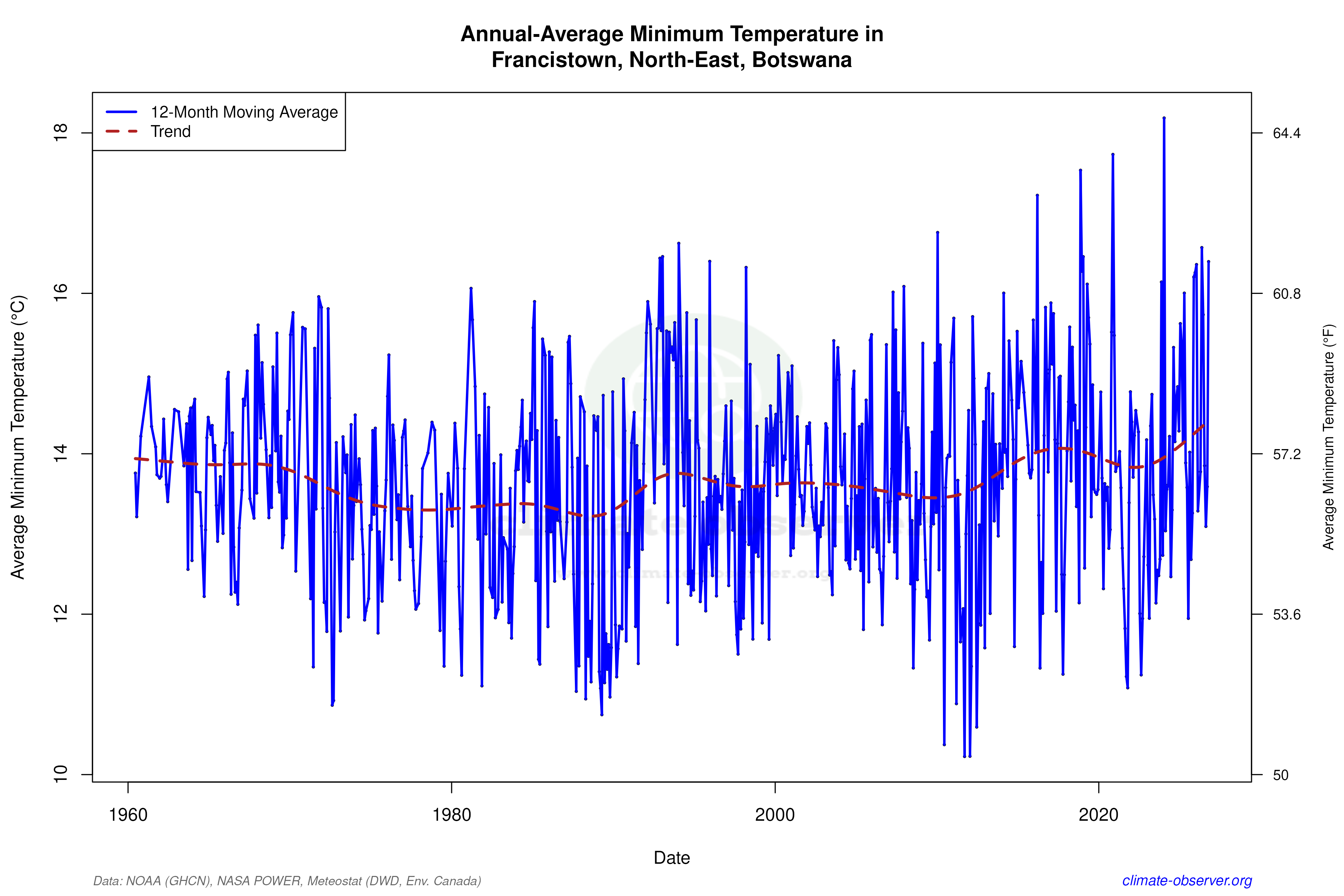 Climate 12-Month Moving Averages - Min Temperature 12-Month MA