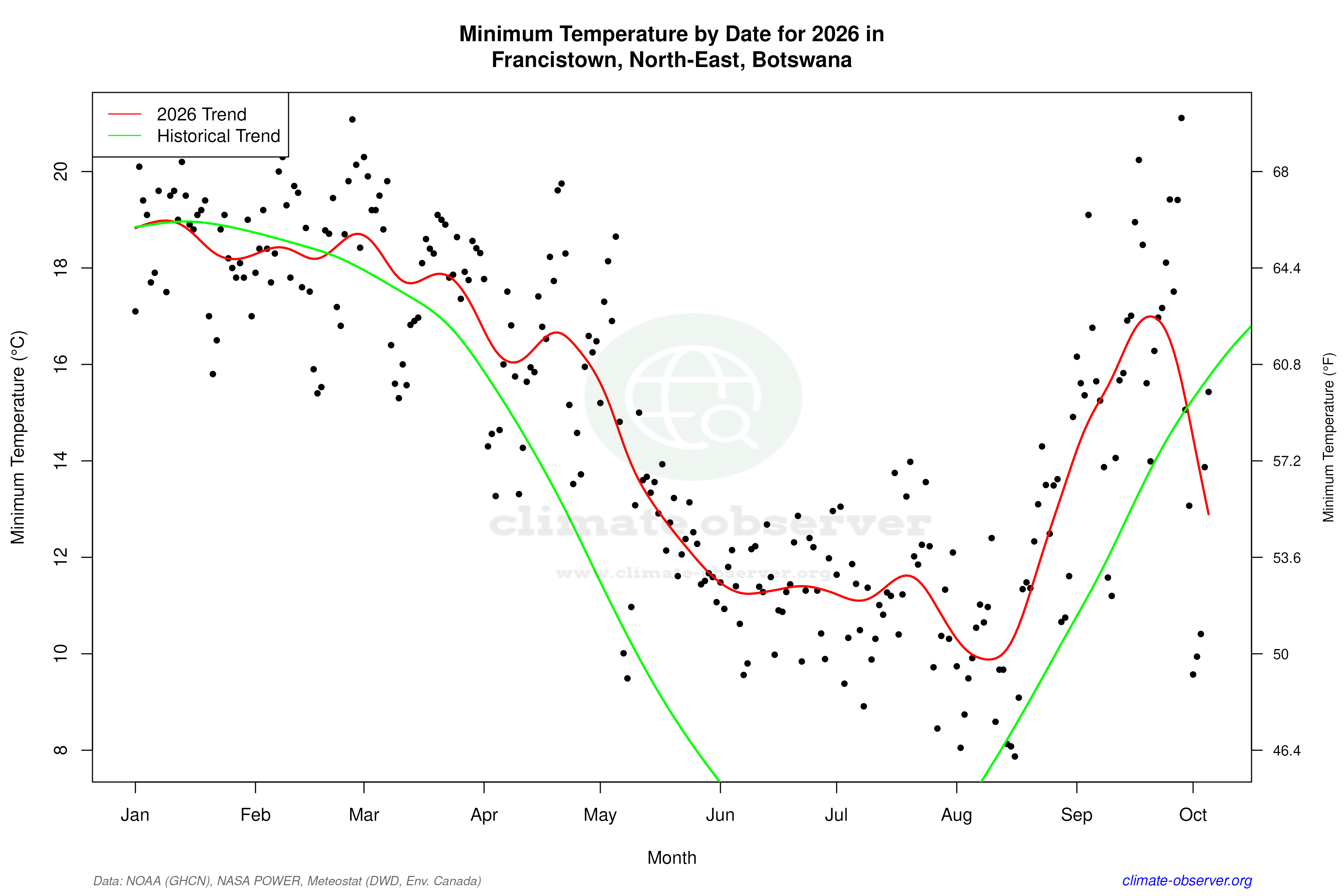 Current Year Climate Trends vs Historical - Min Temperature this Year