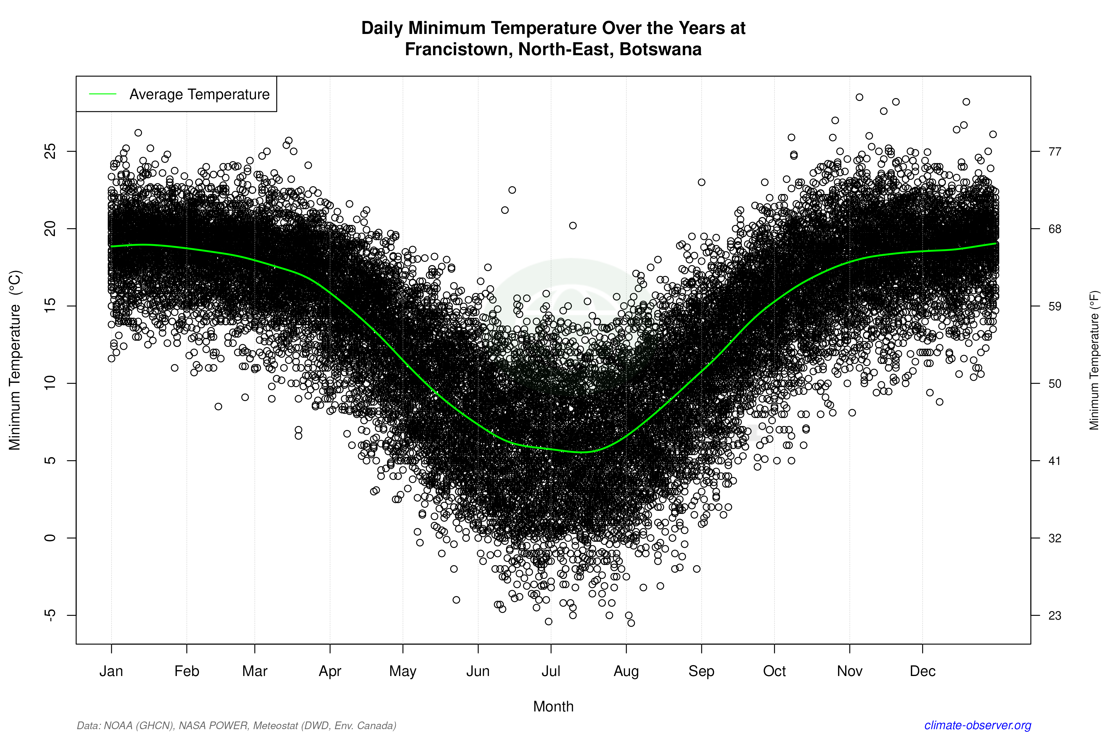 Daily Data Points and Averages Throughout the Year - Average Min Temperature Throughout Year