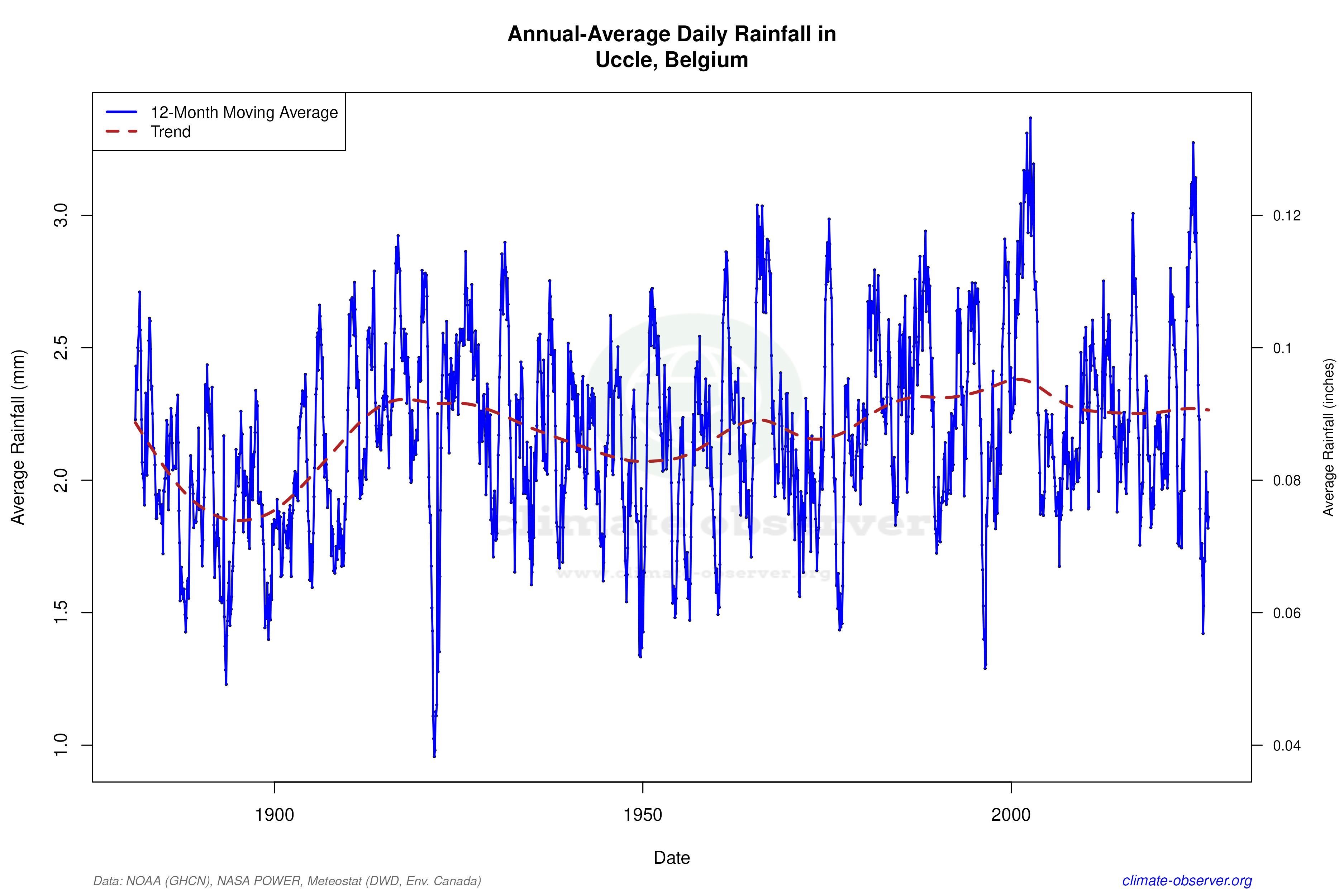 Climate 12-Month Moving Averages - Rainfall 12-Month MA