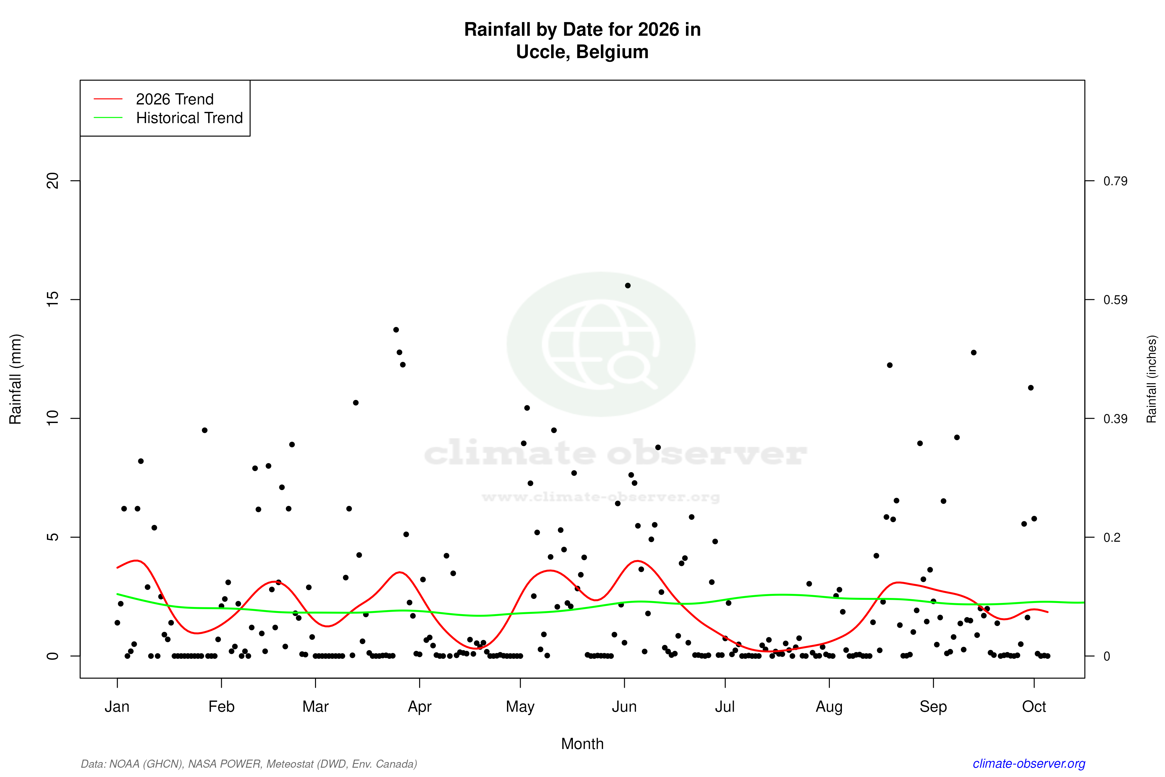 Current Year Climate Trends vs Historical - Rainfall this Year