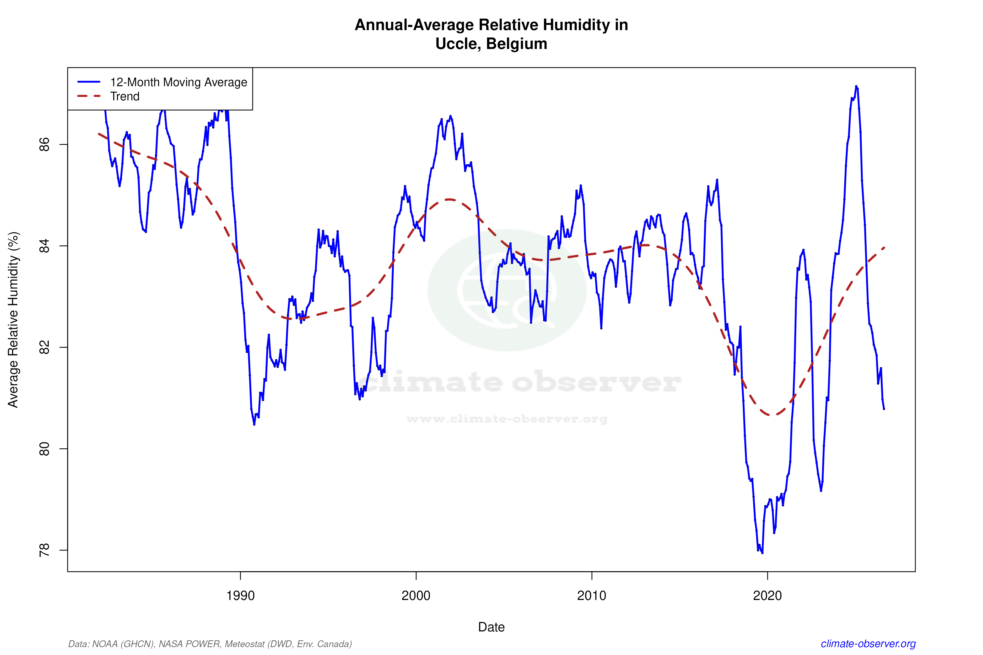 Climate 12-Month Moving Averages - Relative Humidity 12-Month MA