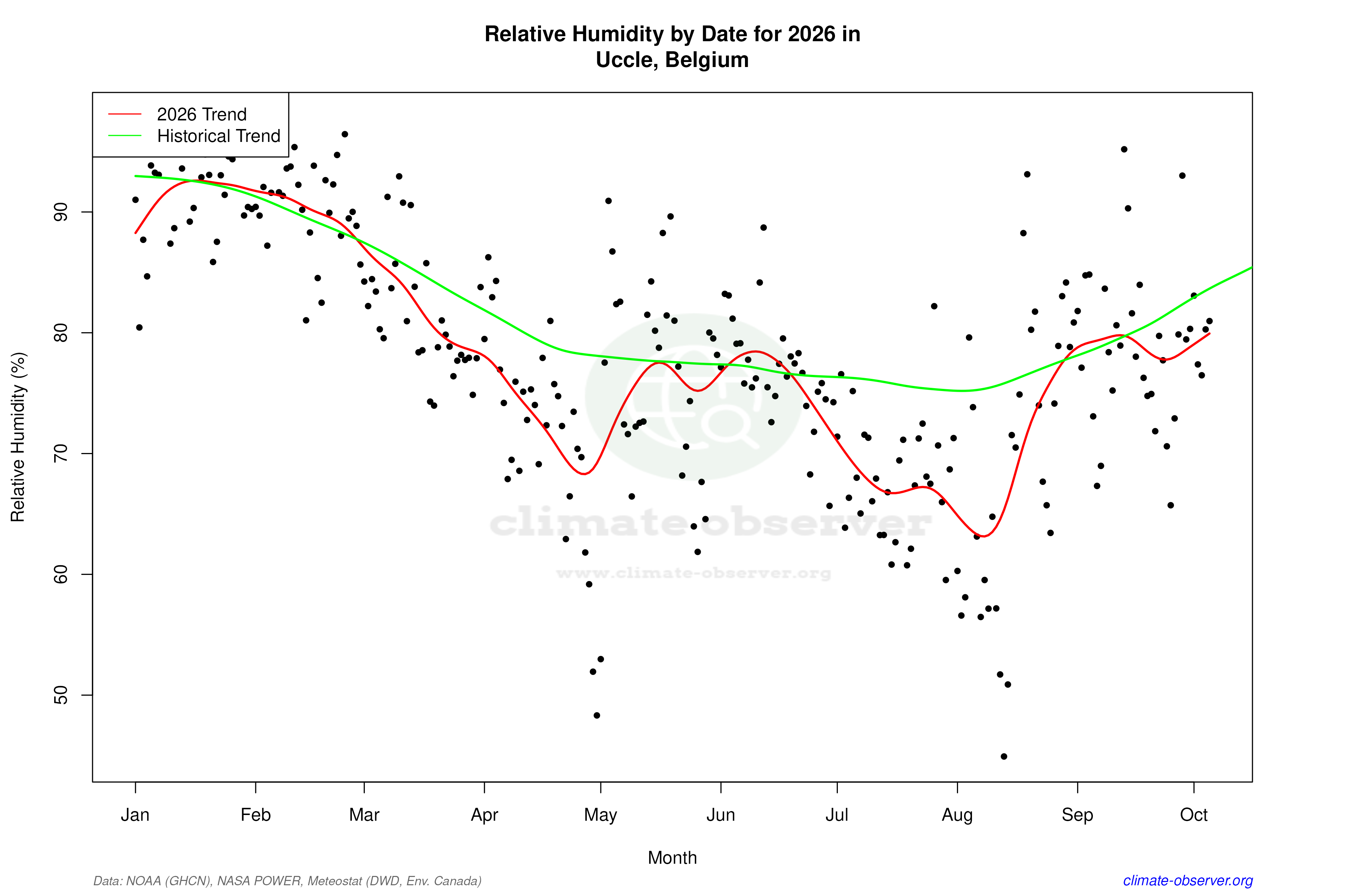 Current Year Climate Trends vs Historical - Relative Humidity this Year