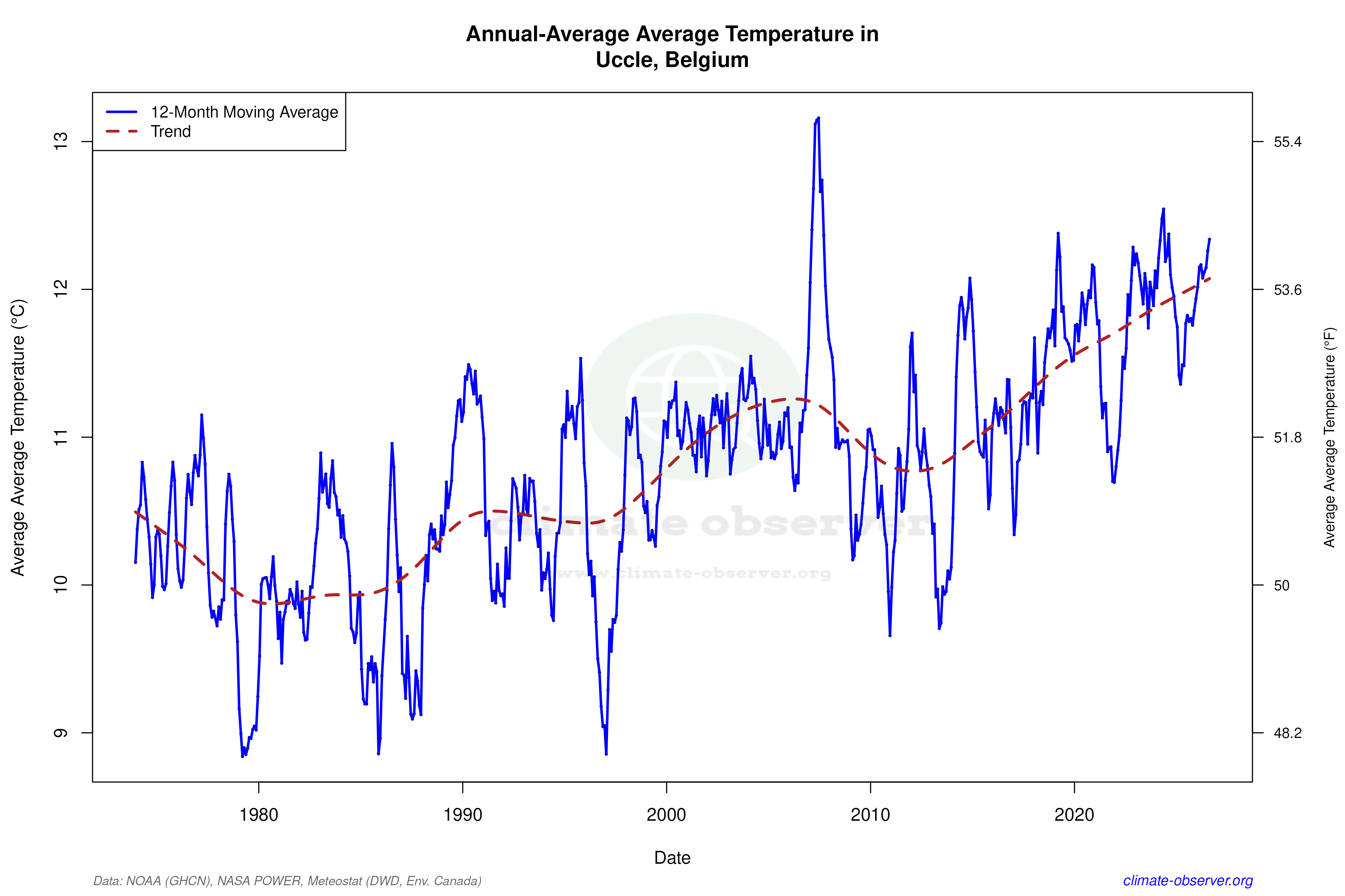 Climate 12-Month Moving Averages - Average Temperature 12-Month MA