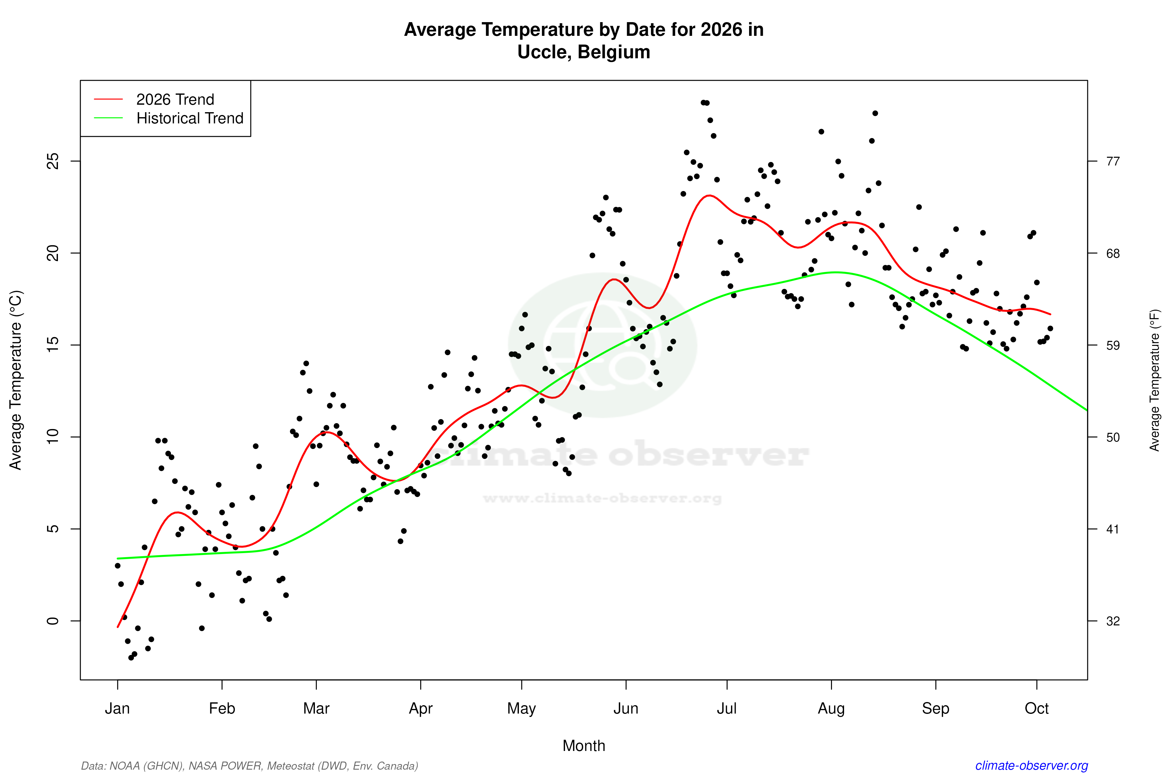 Current Year Climate Trends vs Historical - Average Temperature this Year