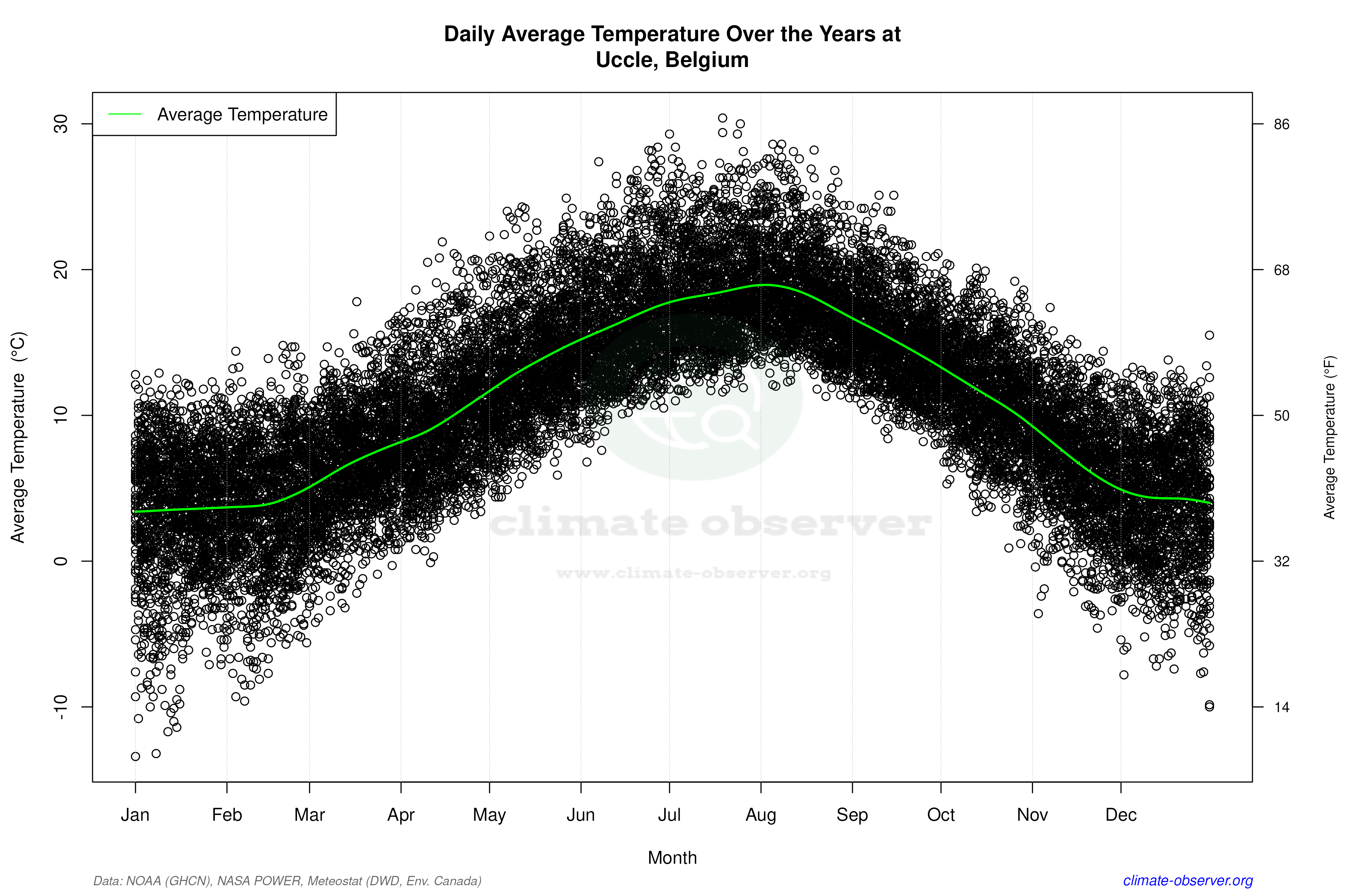 Daily Data Points and Averages Throughout the Year - Average Temperature Throughout Year