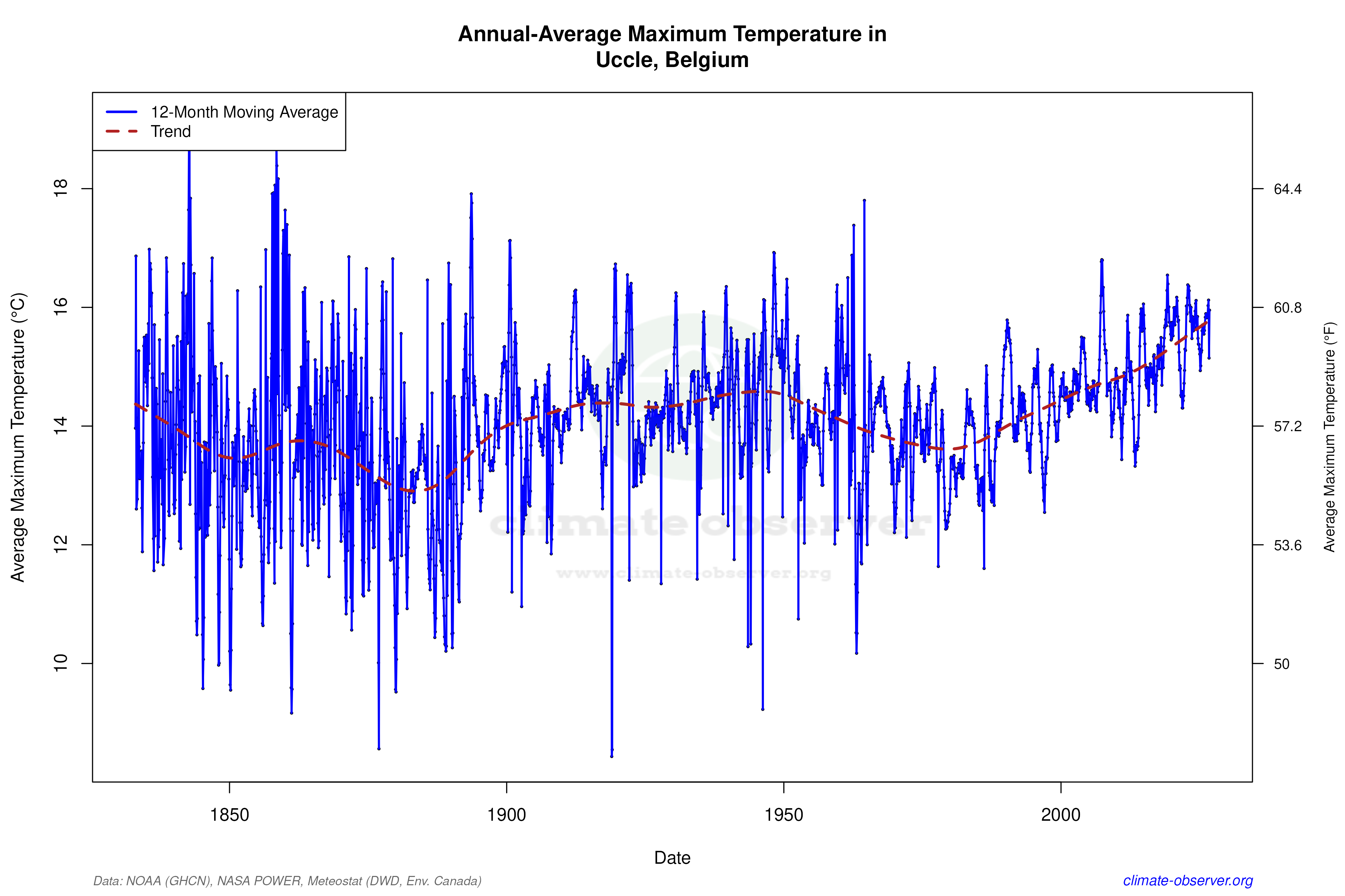 Climate 12-Month Moving Averages - Max Temperature 12-Month MA