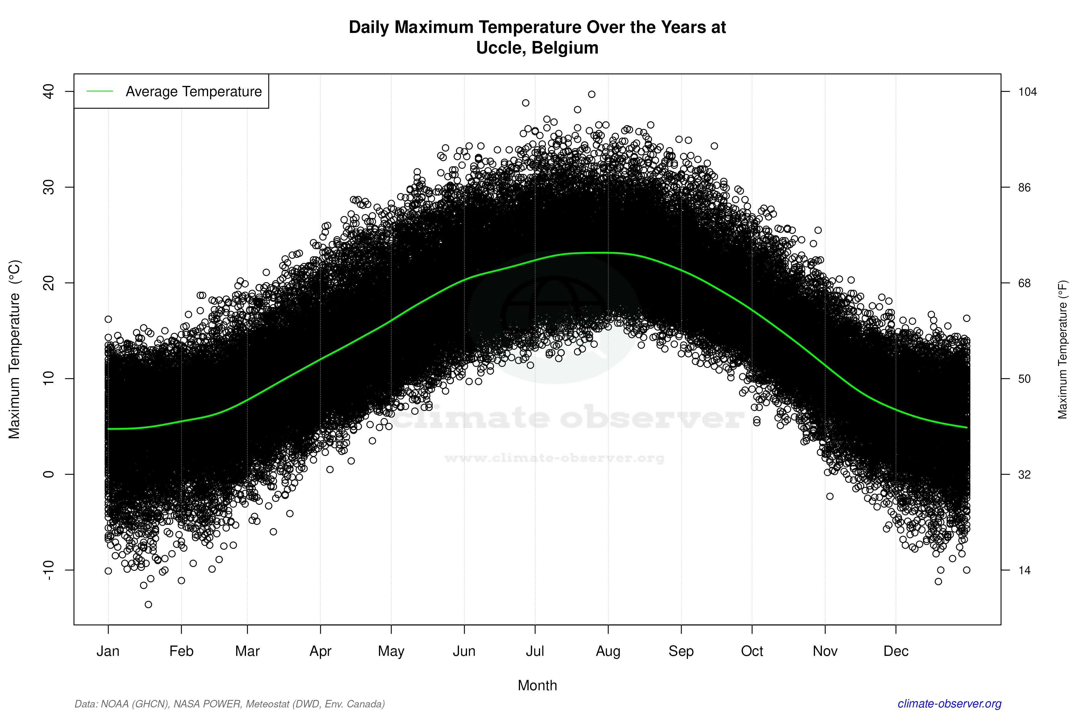 Daily Data Points and Averages Throughout the Year - Average Max Temperature Throughout Year