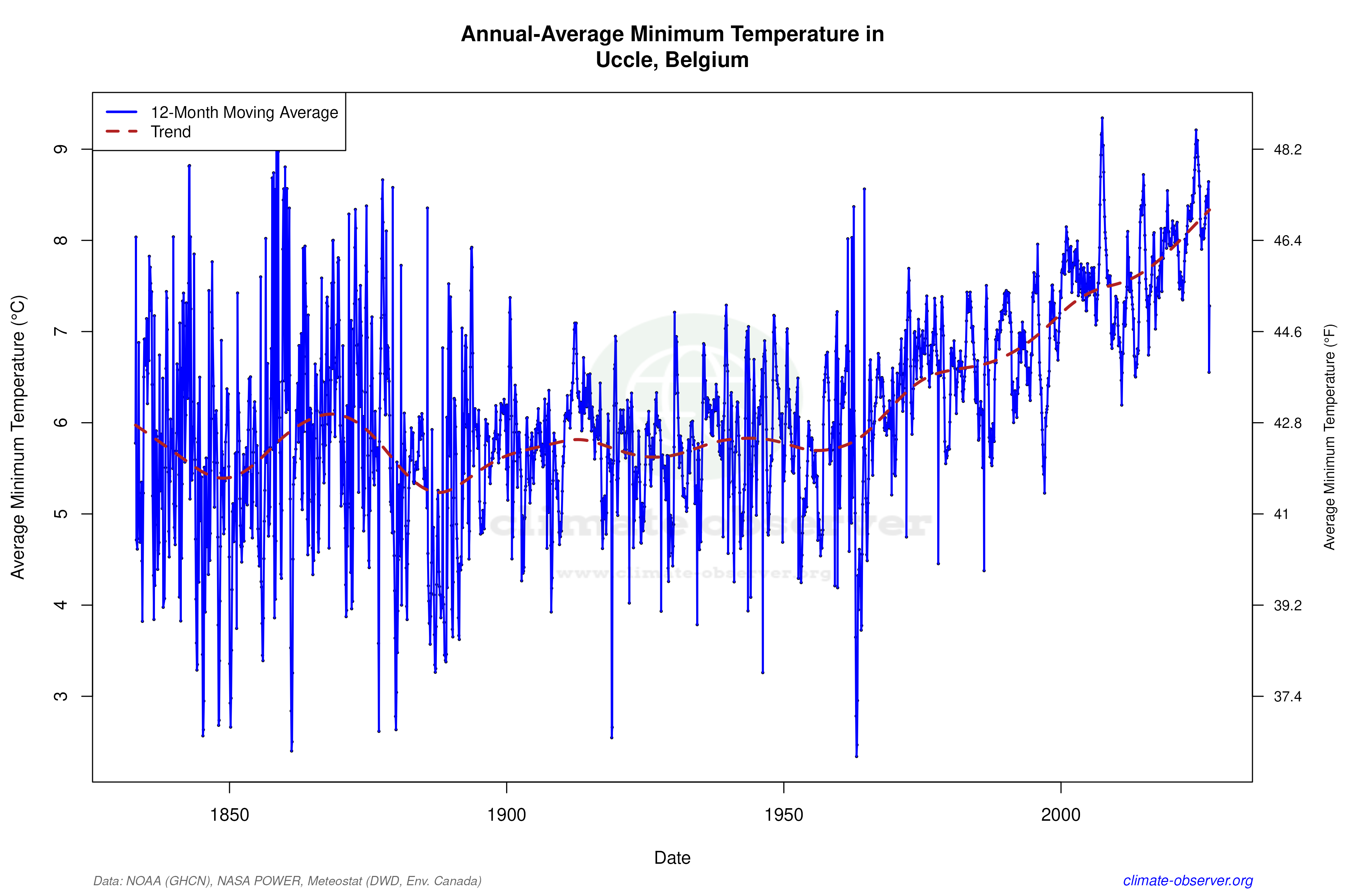 Climate 12-Month Moving Averages - Min Temperature 12-Month MA