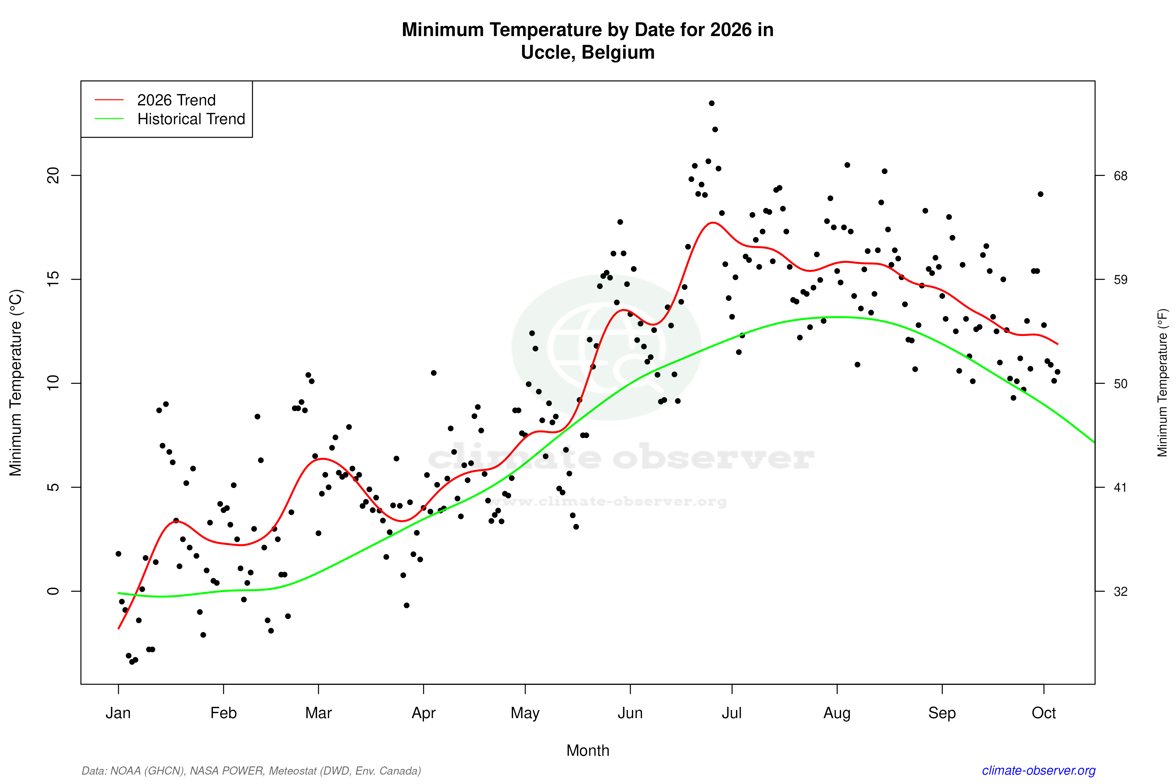 Current Year Climate Trends vs Historical - Min Temperature this Year
