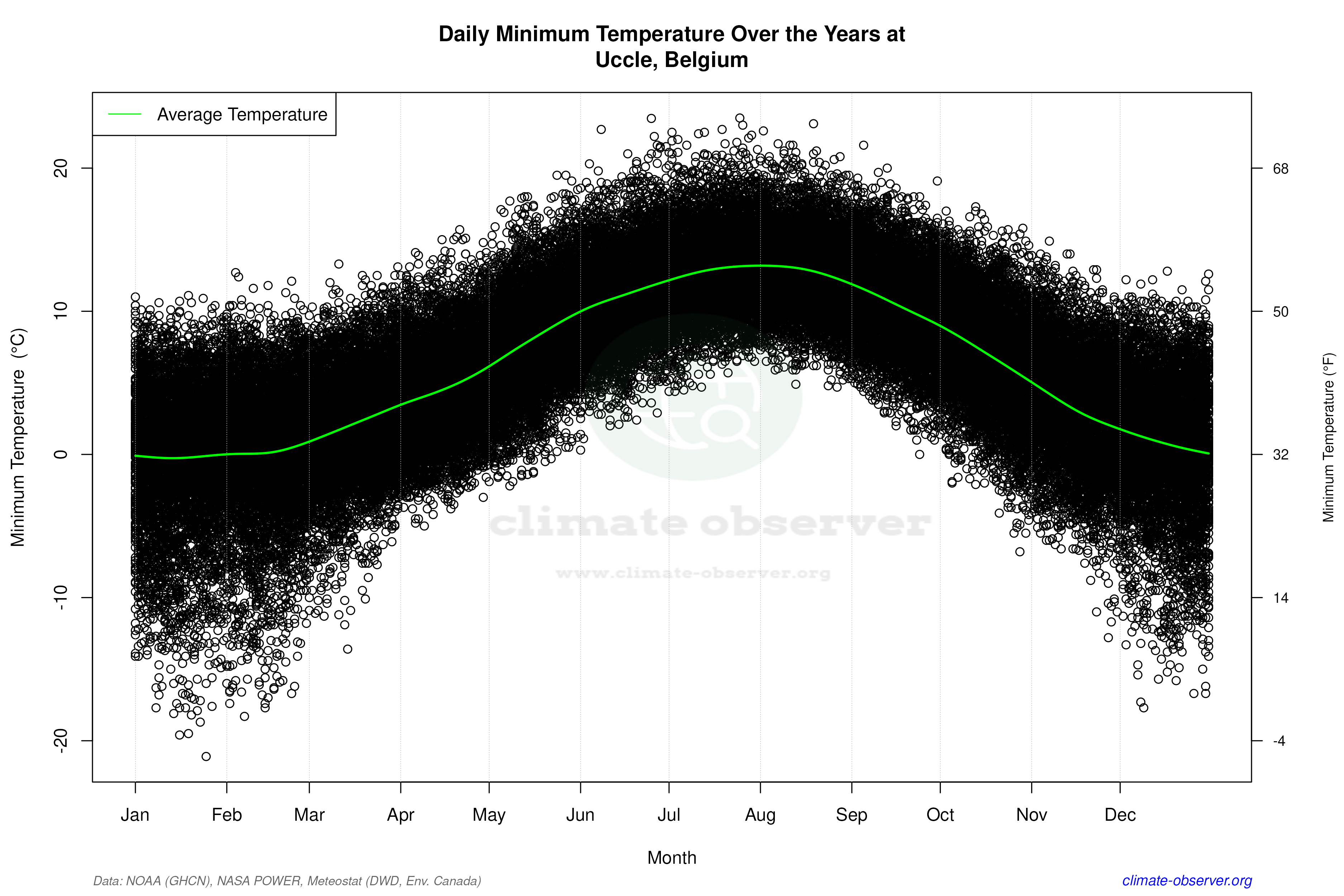 Daily Data Points and Averages Throughout the Year - Average Min Temperature Throughout Year