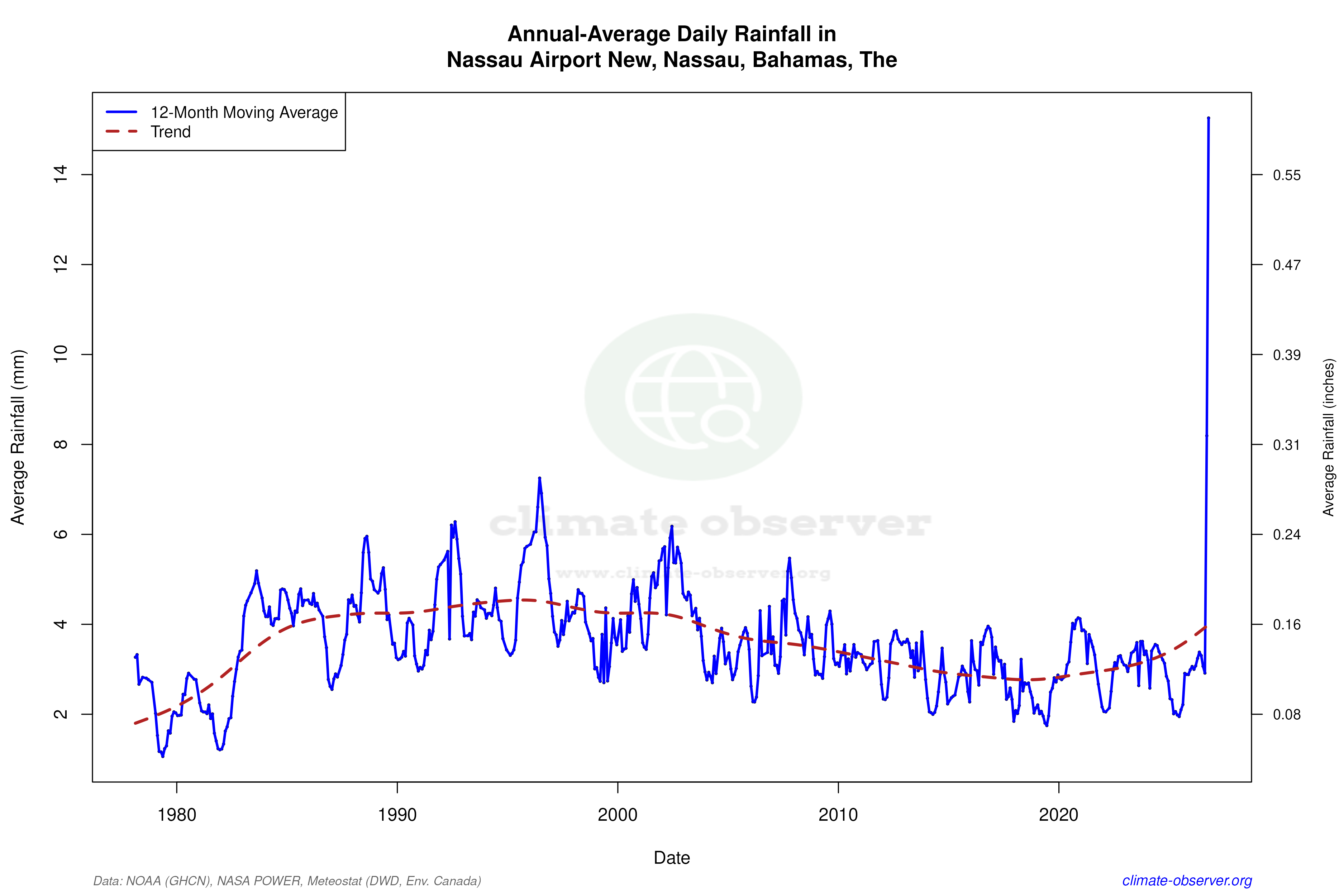 Climate 12-Month Moving Averages - Rainfall 12-Month MA