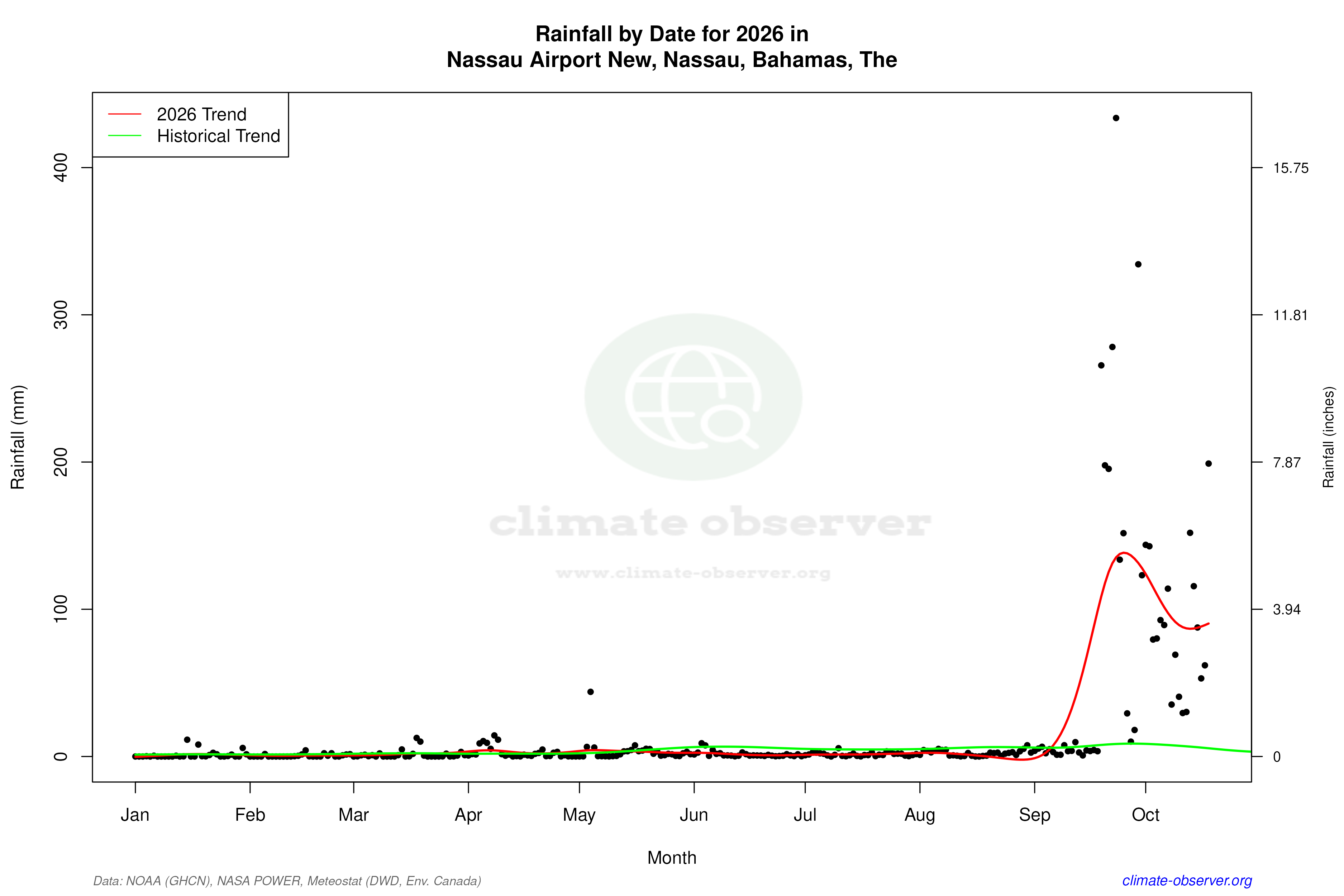Current Year Climate Trends vs Historical - Rainfall this Year