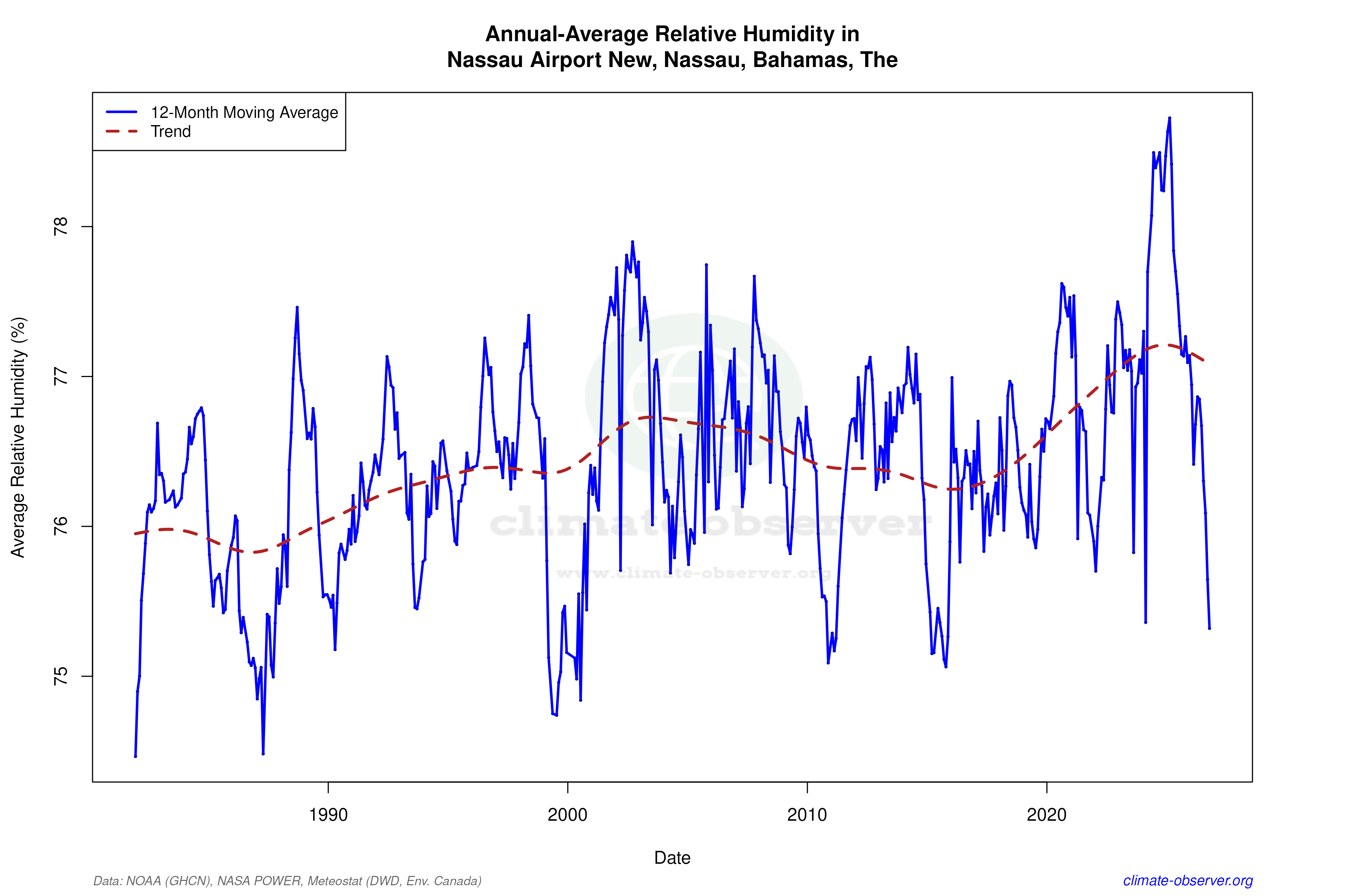 Climate 12-Month Moving Averages - Relative Humidity 12-Month MA