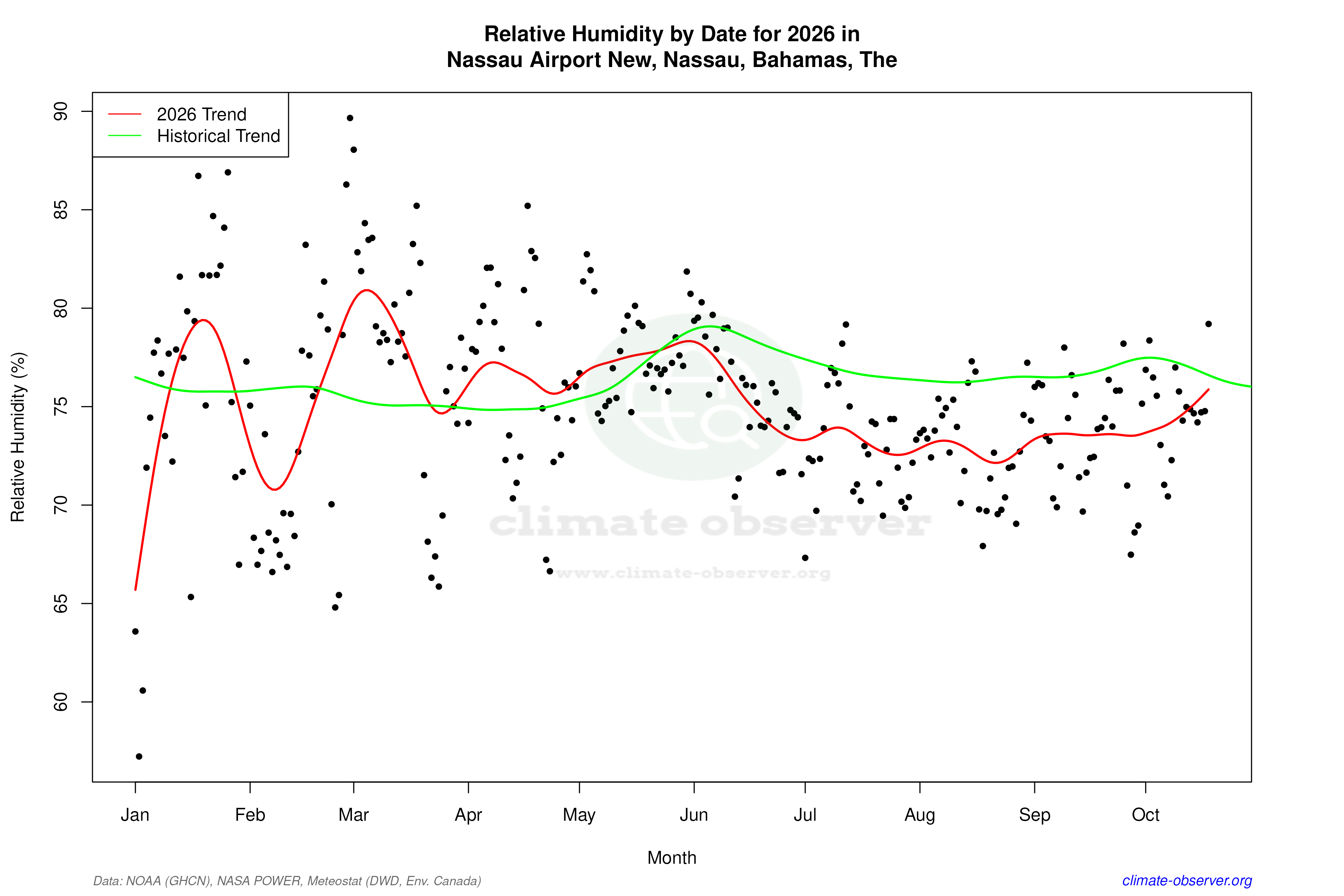 Current Year Climate Trends vs Historical - Relative Humidity this Year