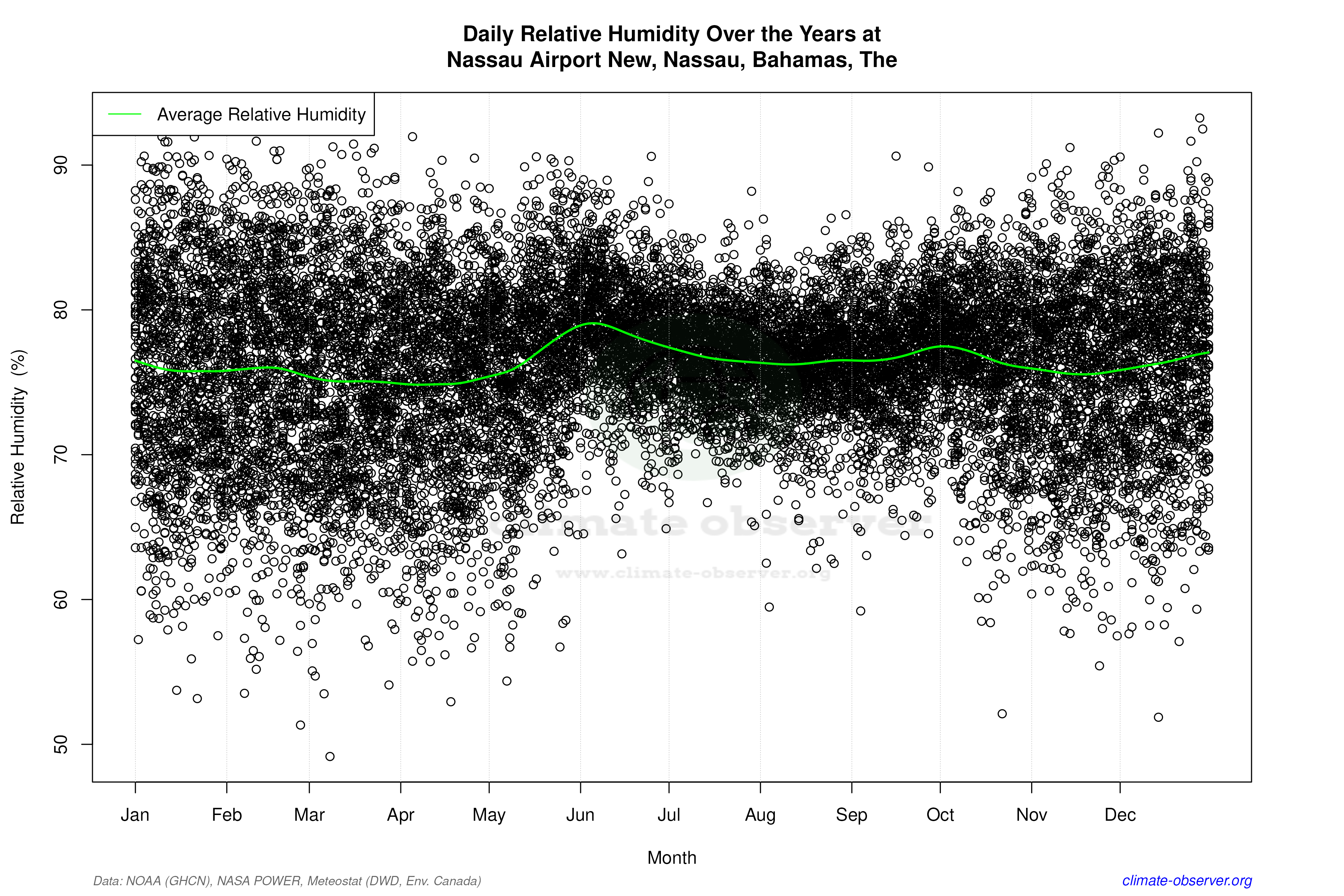 Daily Data Points and Averages Throughout the Year - Average Relative Humidity Throughout Year