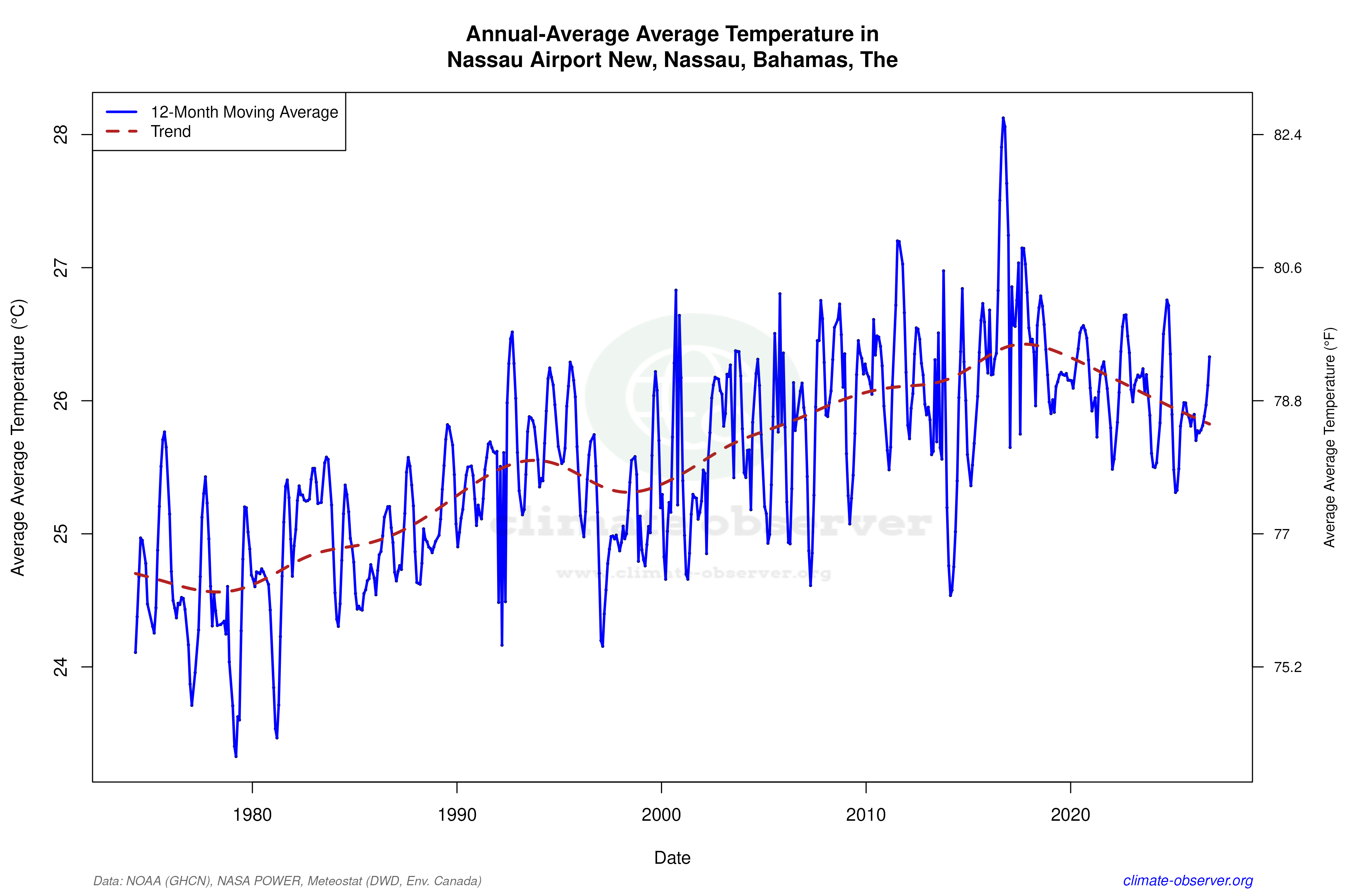 Climate 12-Month Moving Averages - Average Temperature 12-Month MA