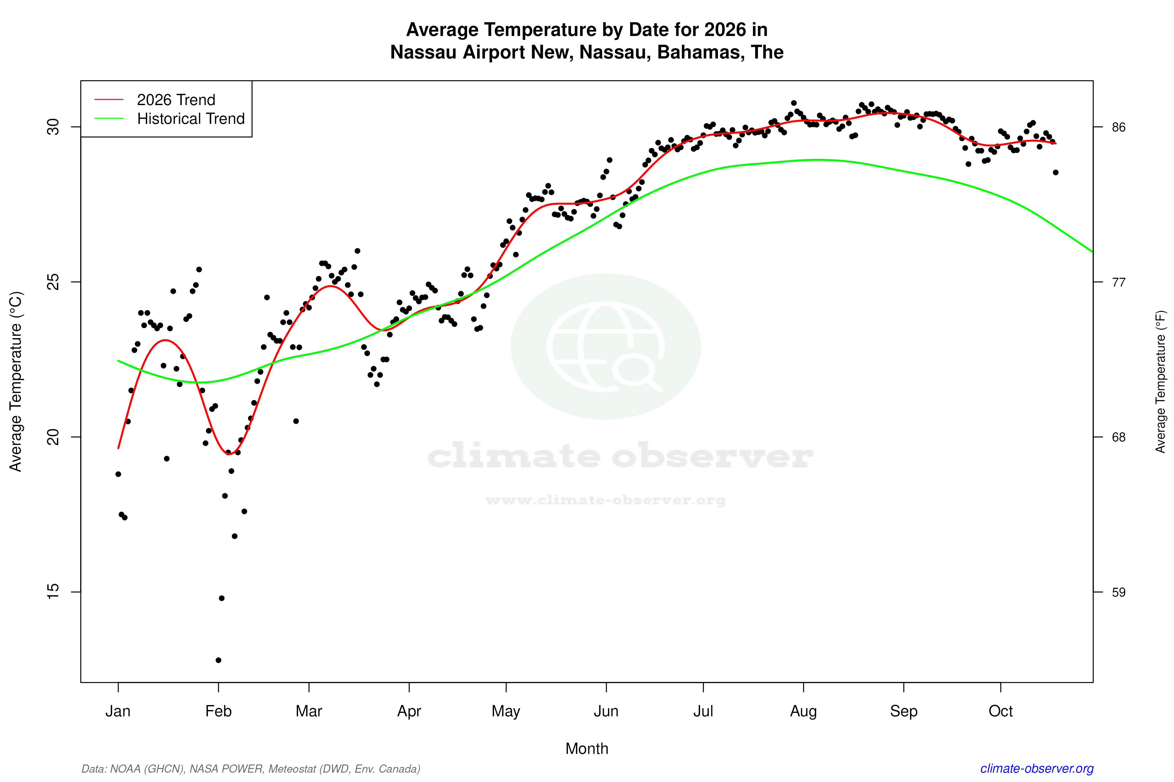 Current Year Climate Trends vs Historical - Average Temperature this Year