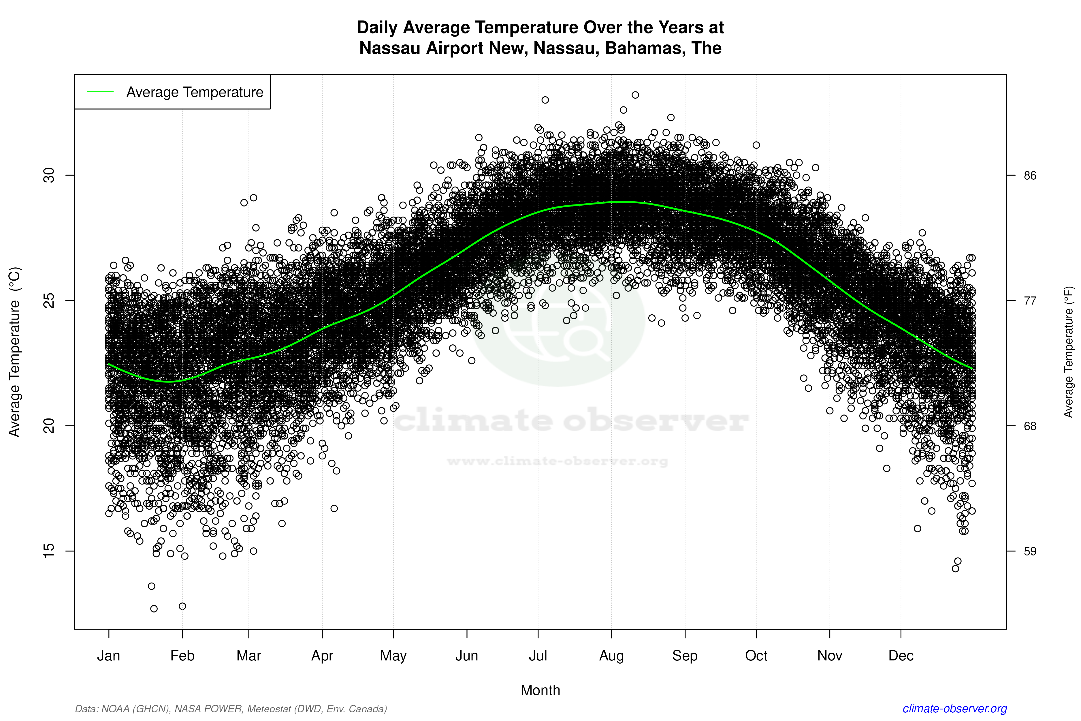 Daily Data Points and Averages Throughout the Year - Average Temperature Throughout Year