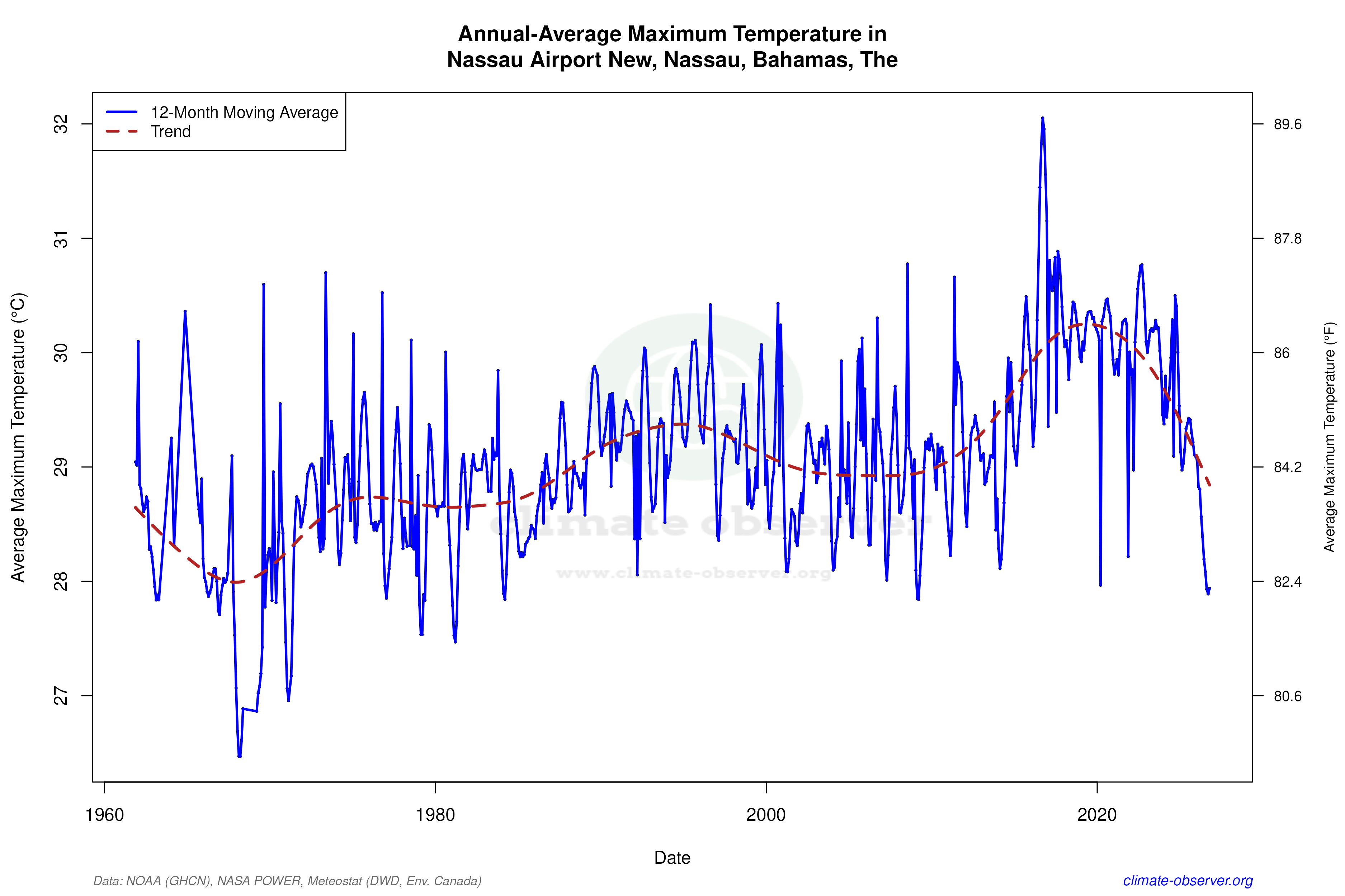 Climate 12-Month Moving Averages - Max Temperature 12-Month MA