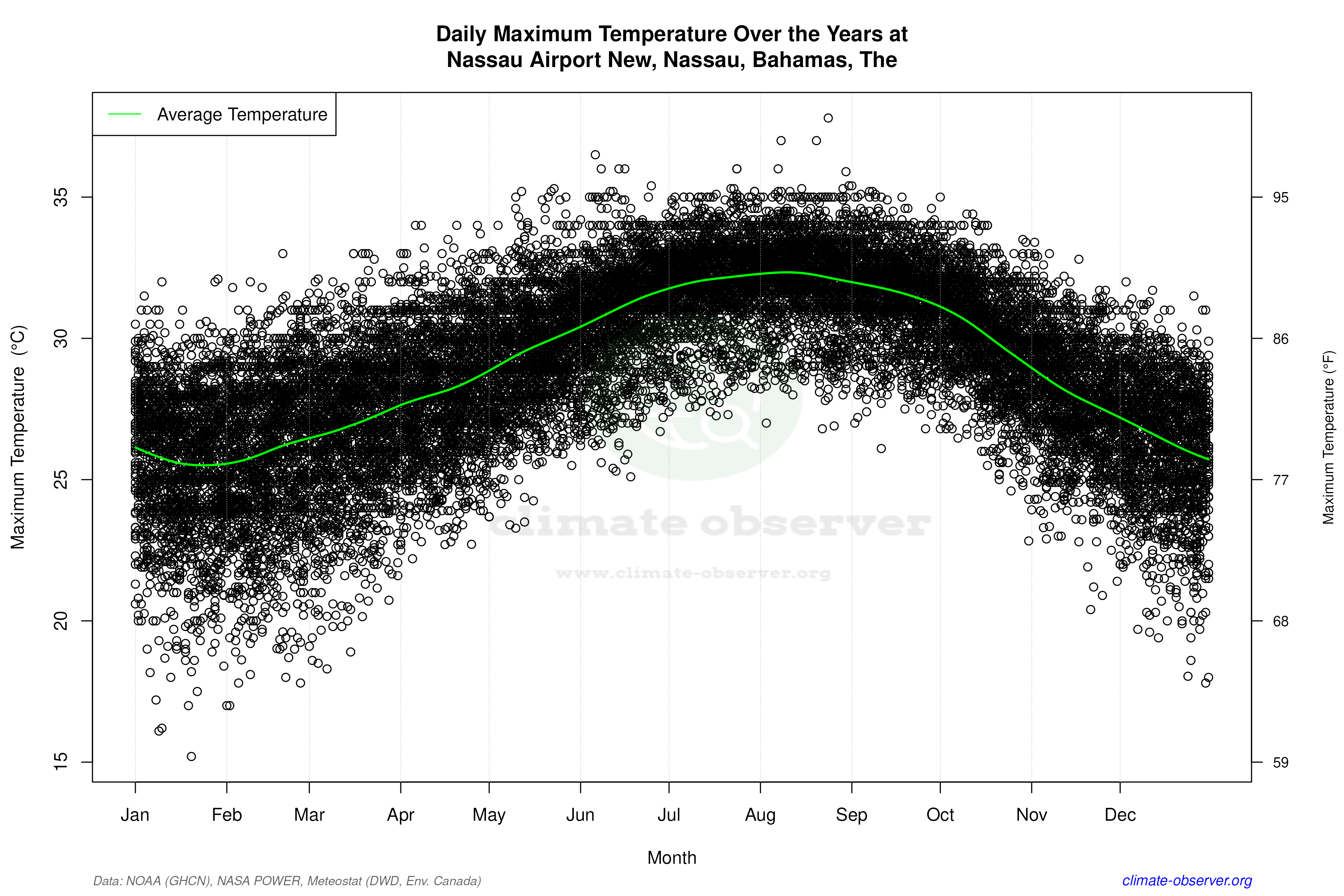 Daily Data Points and Averages Throughout the Year - Average Max Temperature Throughout Year