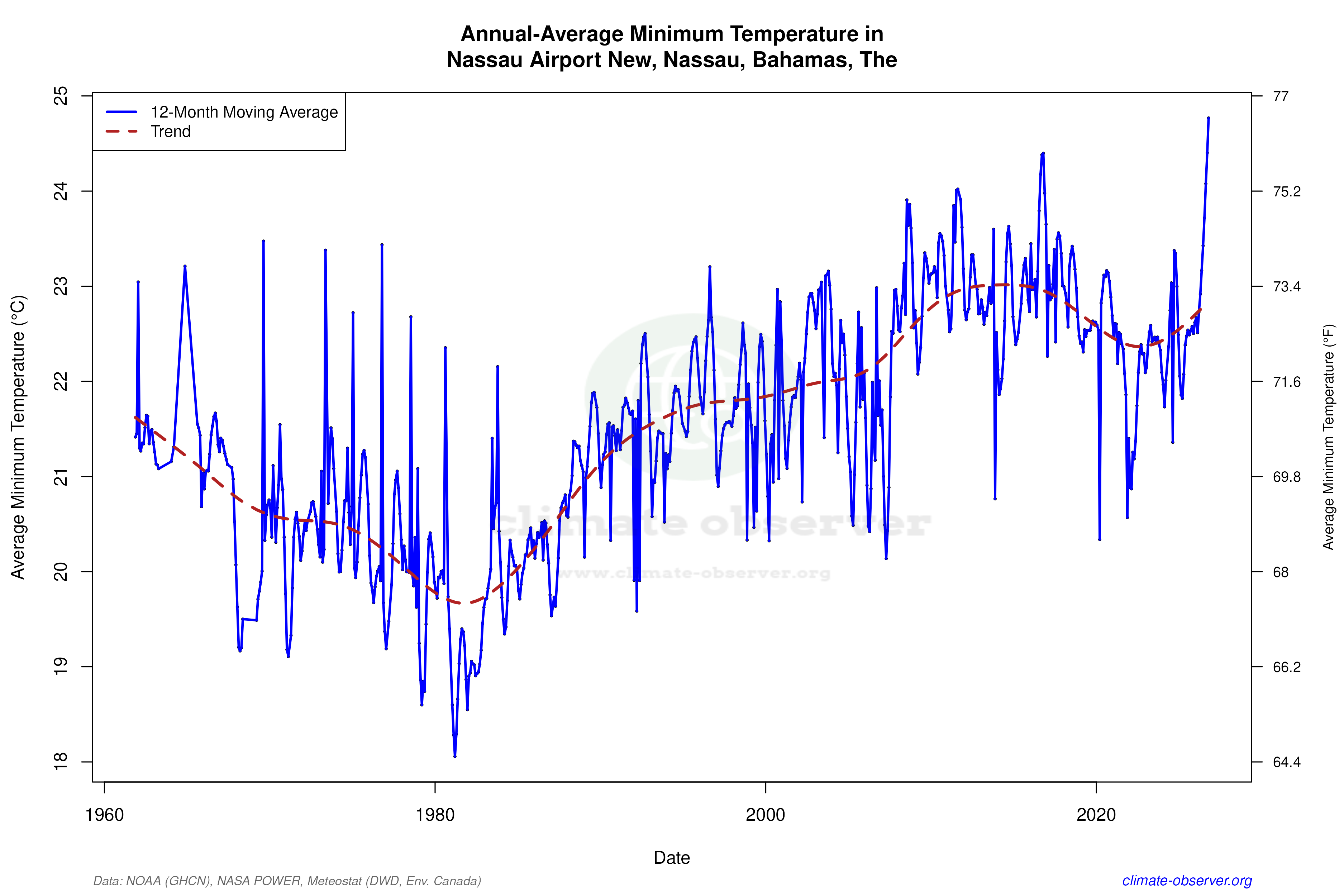 Climate 12-Month Moving Averages - Min Temperature 12-Month MA