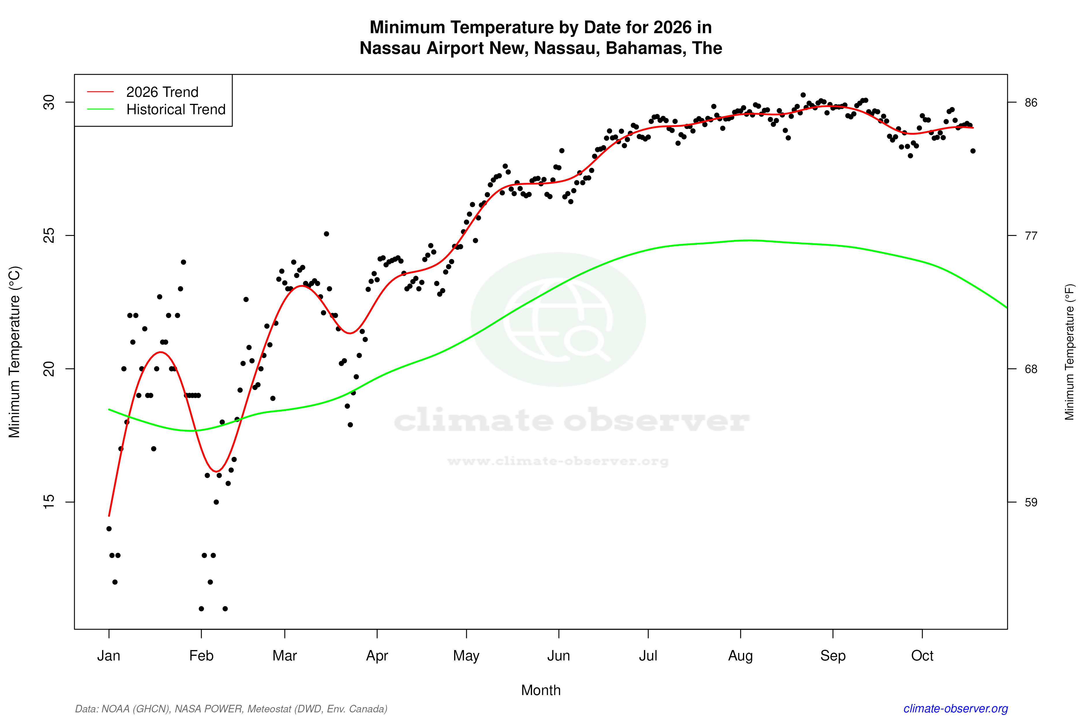 Current Year Climate Trends vs Historical - Min Temperature this Year