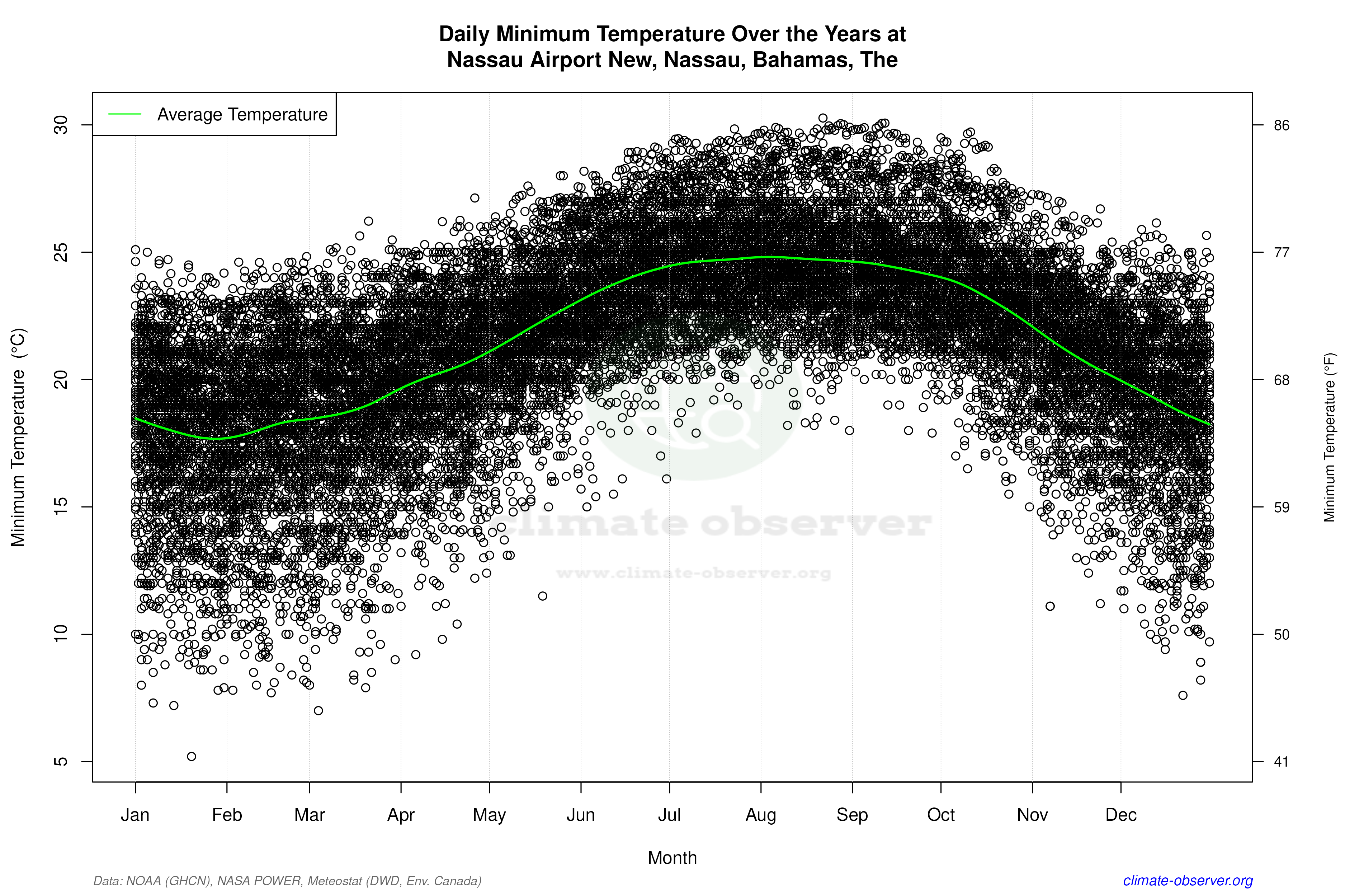 Daily Data Points and Averages Throughout the Year - Average Min Temperature Throughout Year