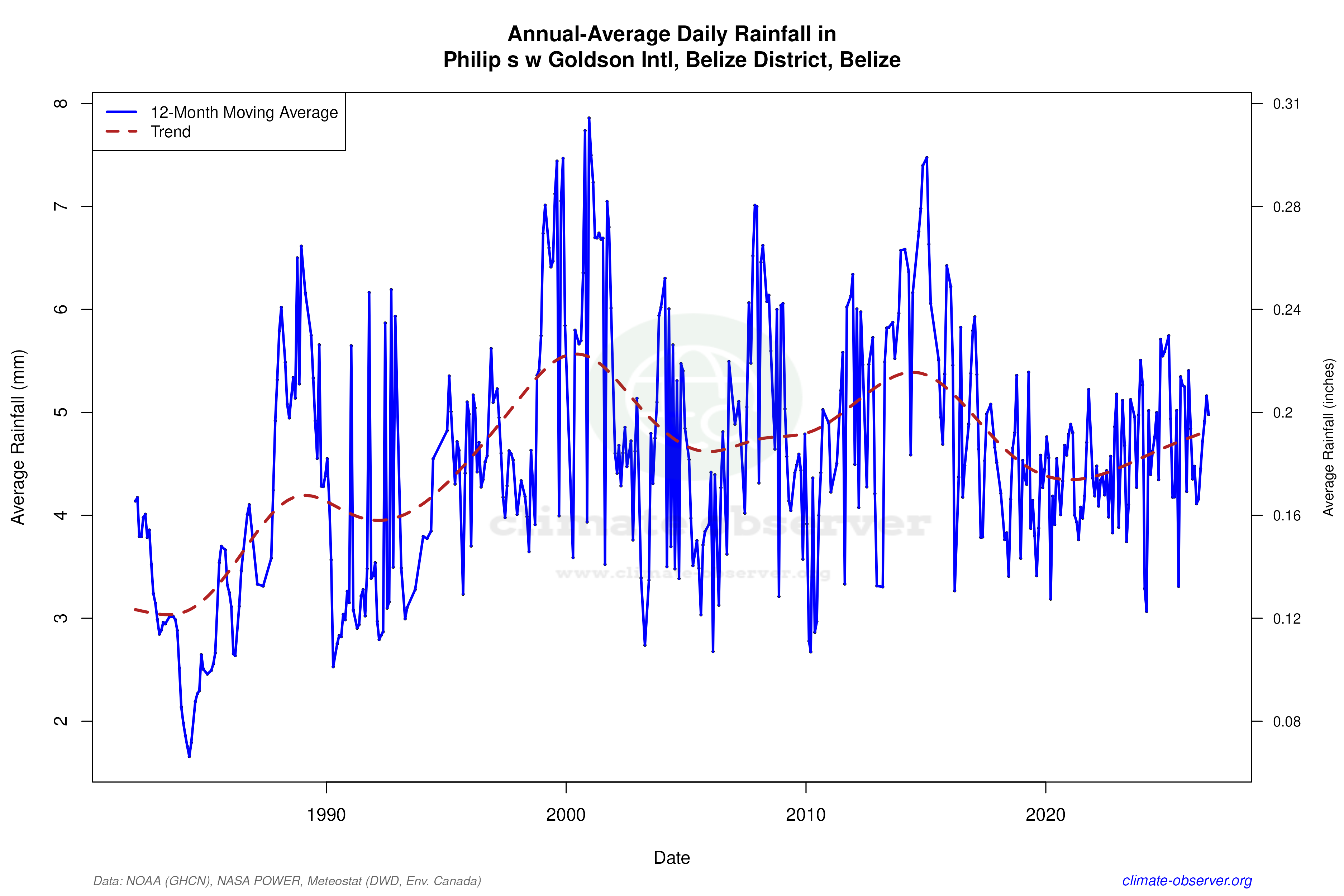 Climate 12-Month Moving Averages - Rainfall 12-Month MA