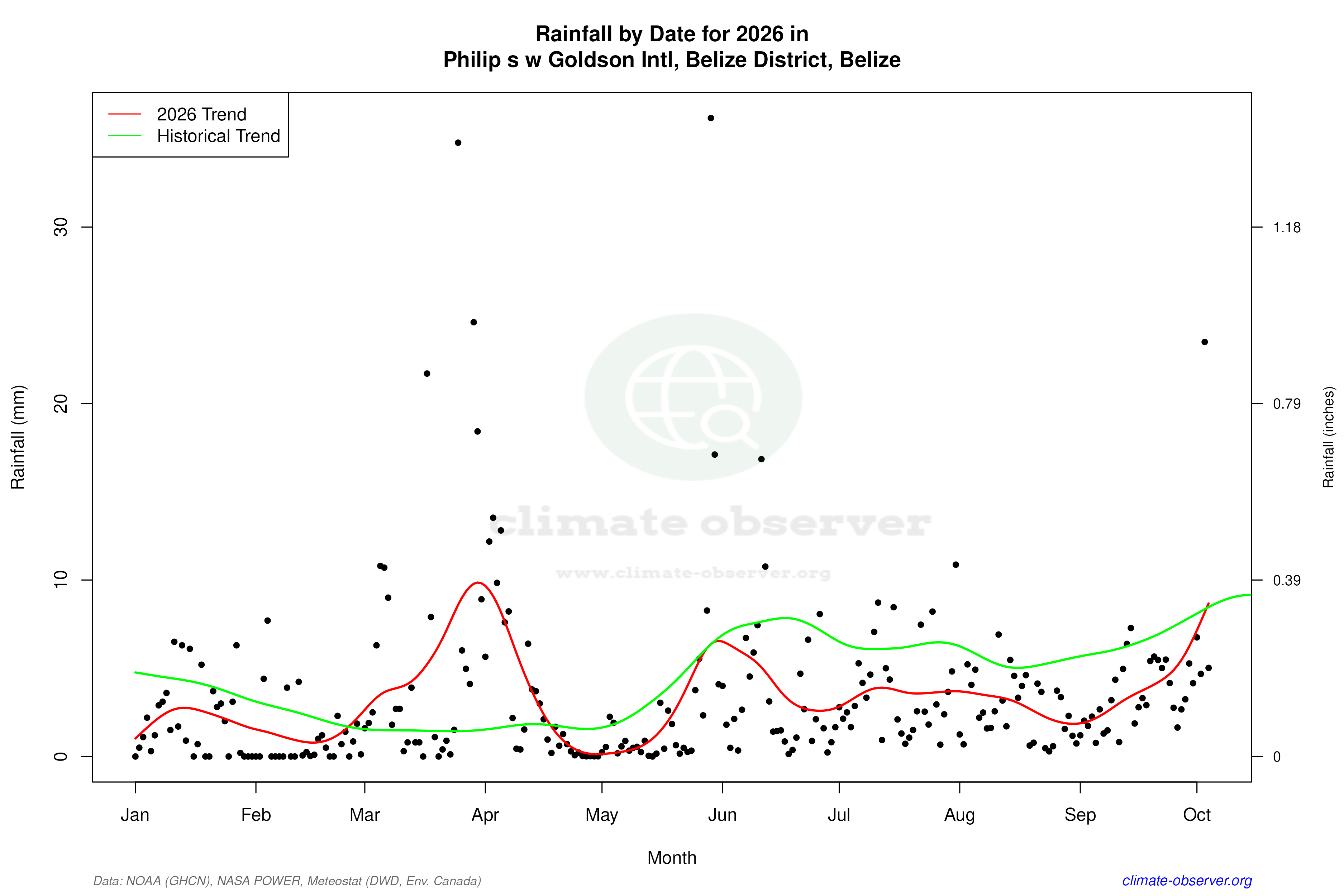 Current Year Climate Trends vs Historical - Rainfall this Year
