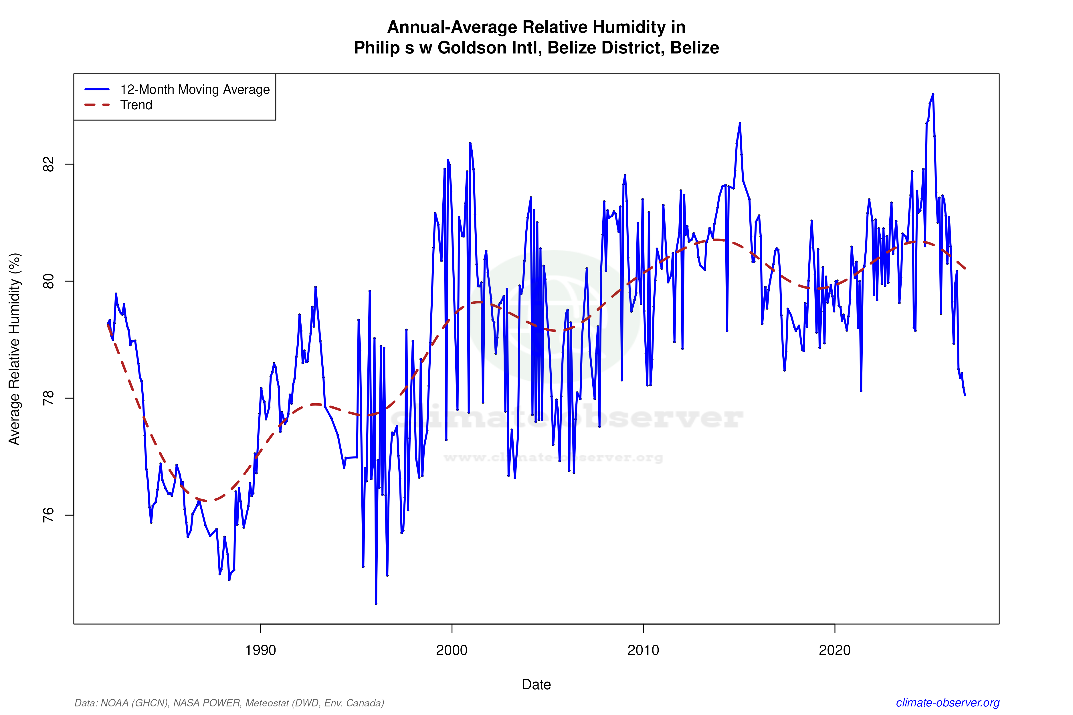 Climate 12-Month Moving Averages - Relative Humidity 12-Month MA