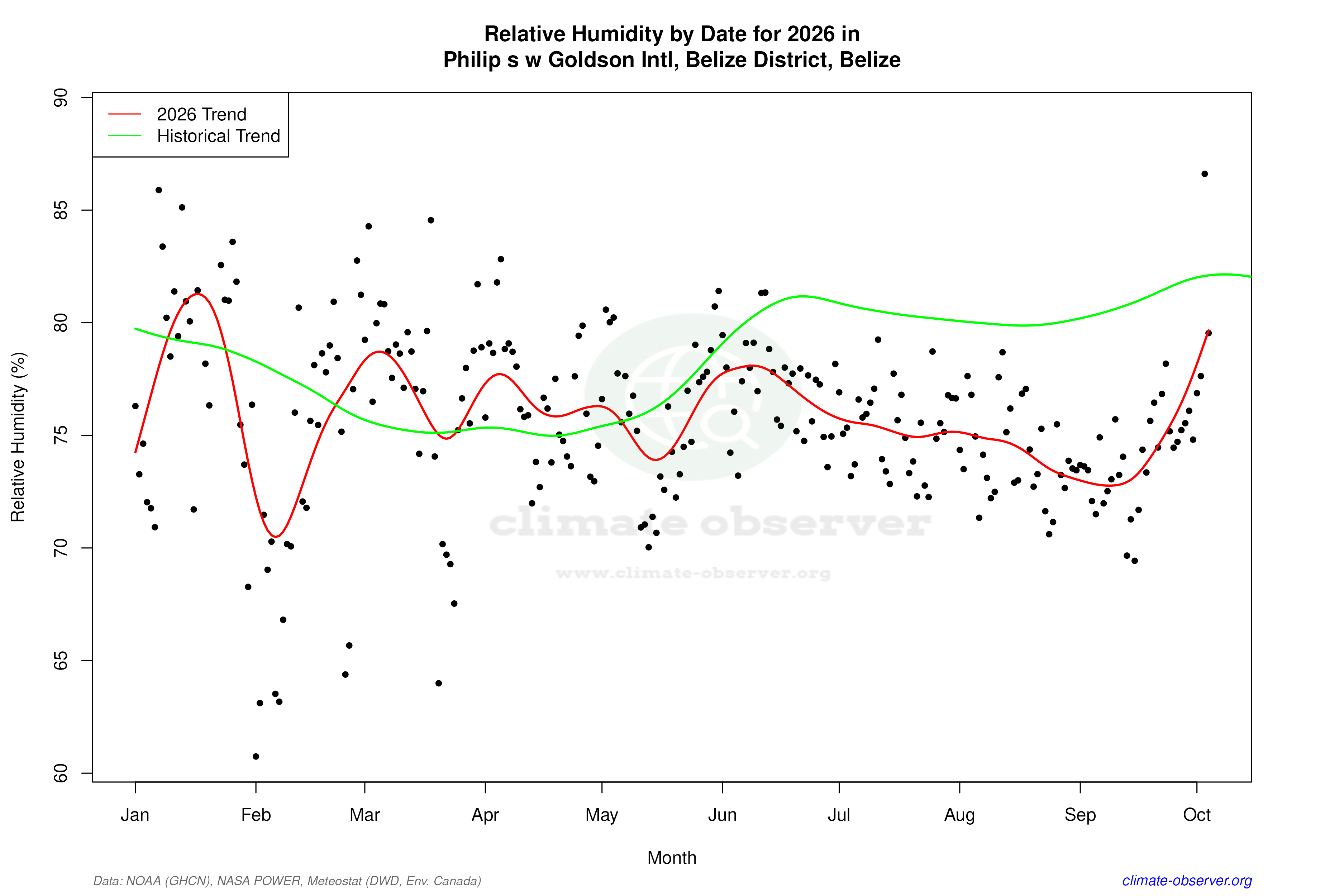 Current Year Climate Trends vs Historical - Relative Humidity this Year