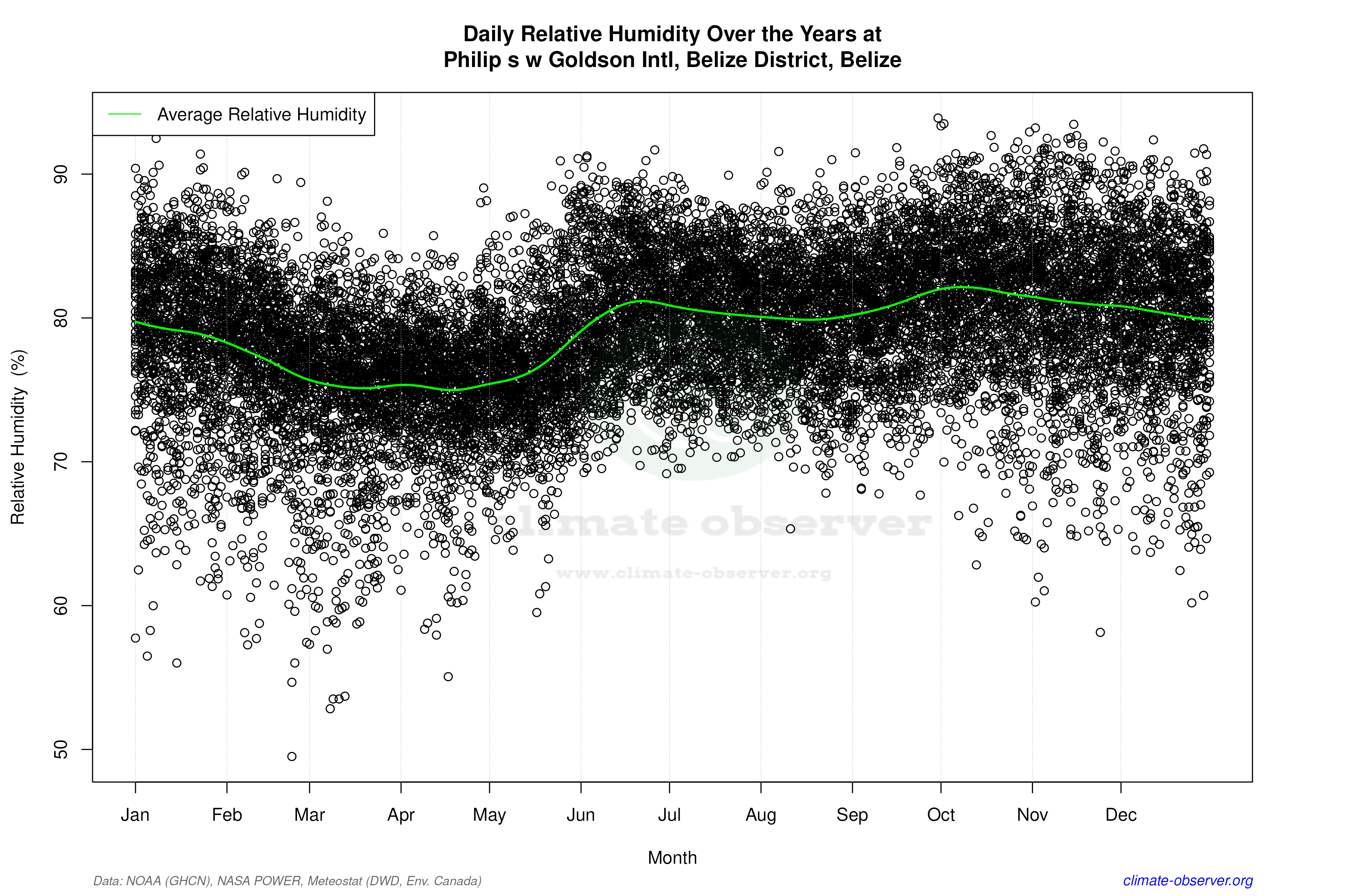 Daily Data Points and Averages Throughout the Year - Average Relative Humidity Throughout Year