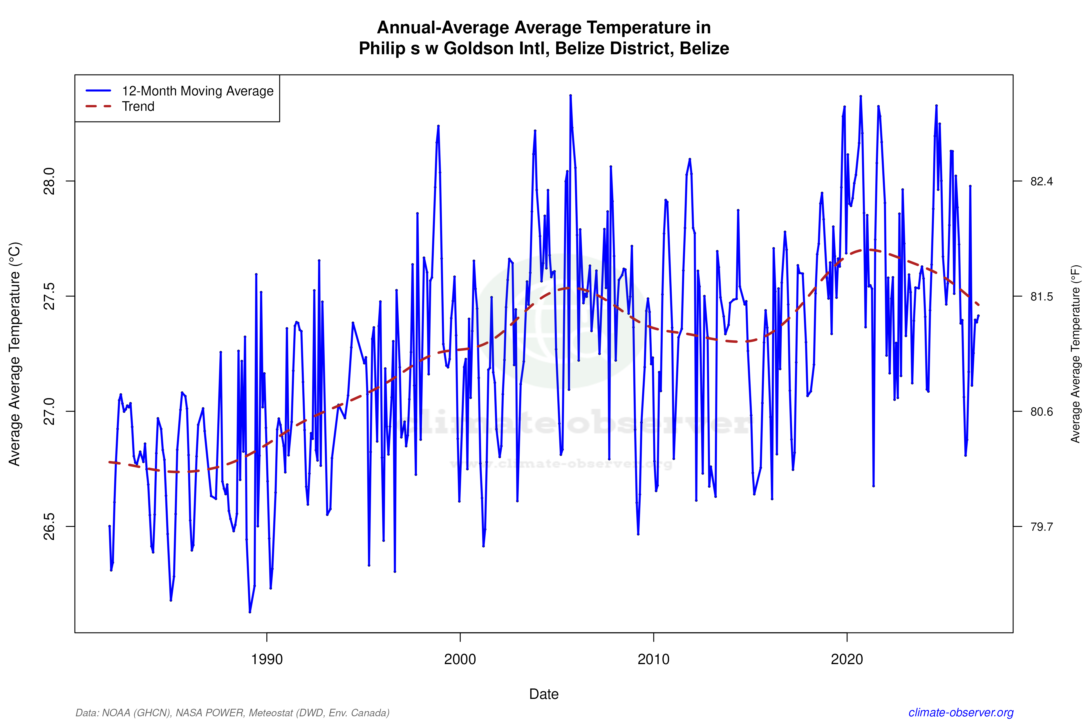 Climate 12-Month Moving Averages - Average Temperature 12-Month MA