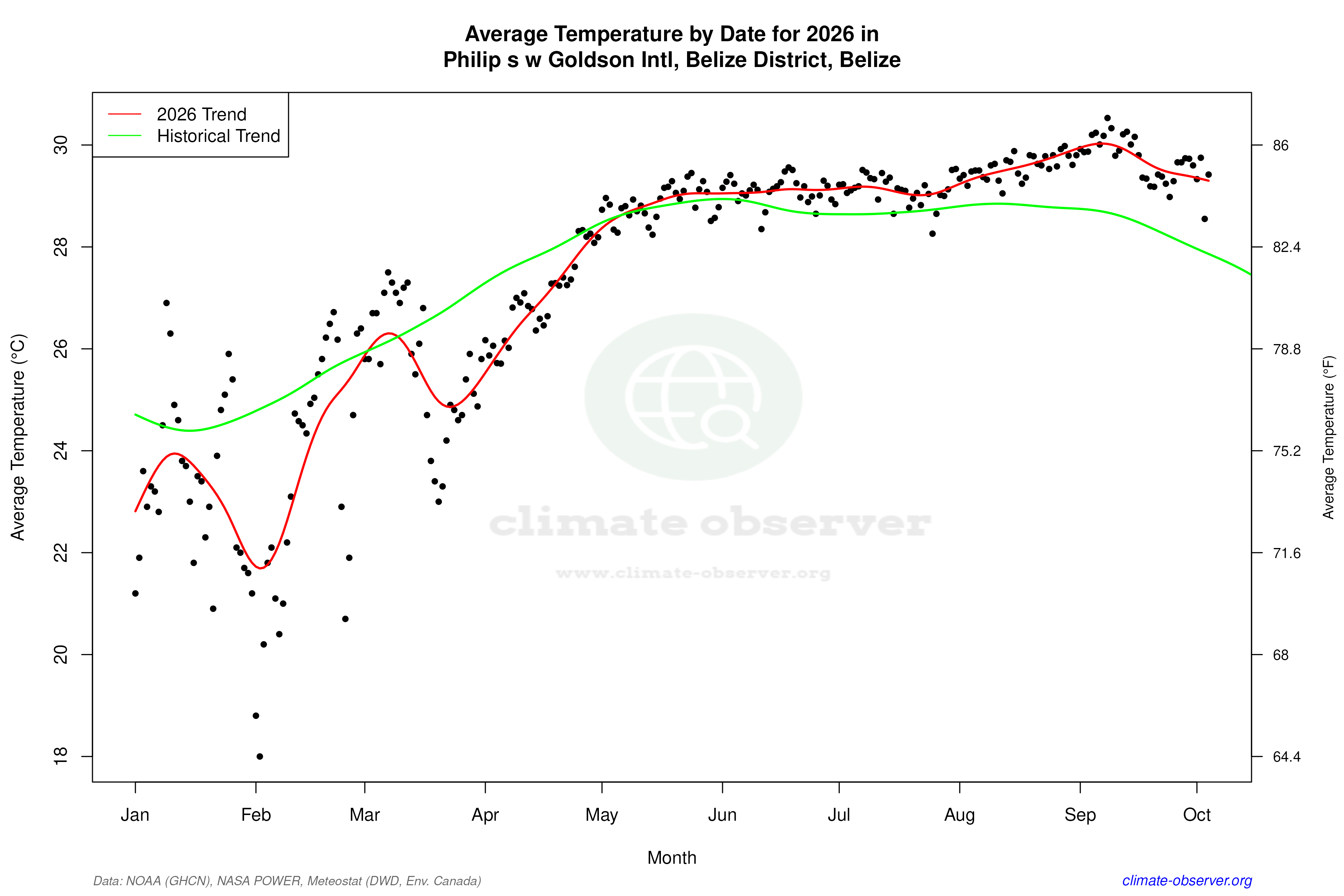 Current Year Climate Trends vs Historical - Average Temperature this Year