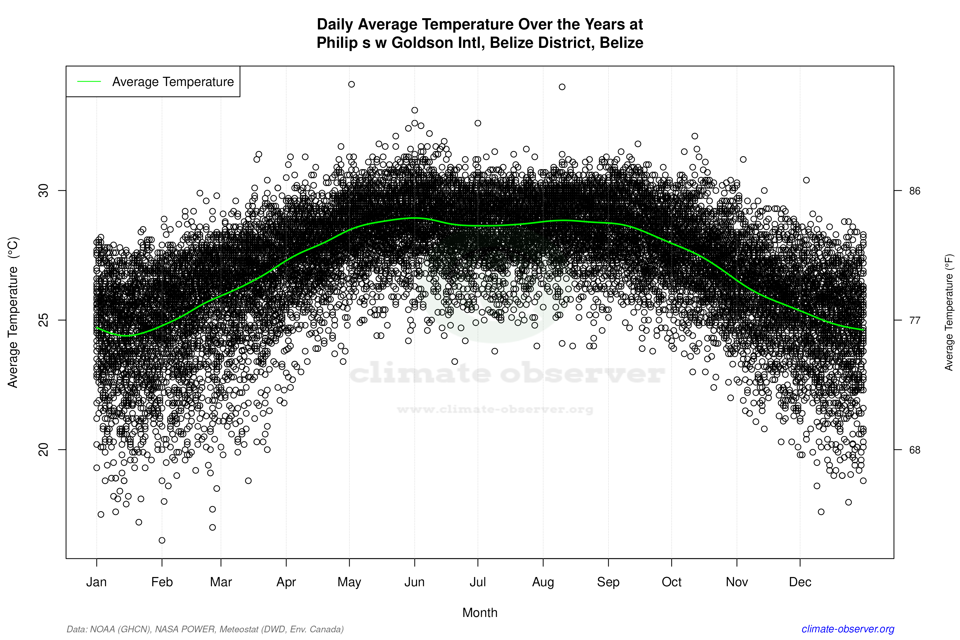 Daily Data Points and Averages Throughout the Year - Average Temperature Throughout Year