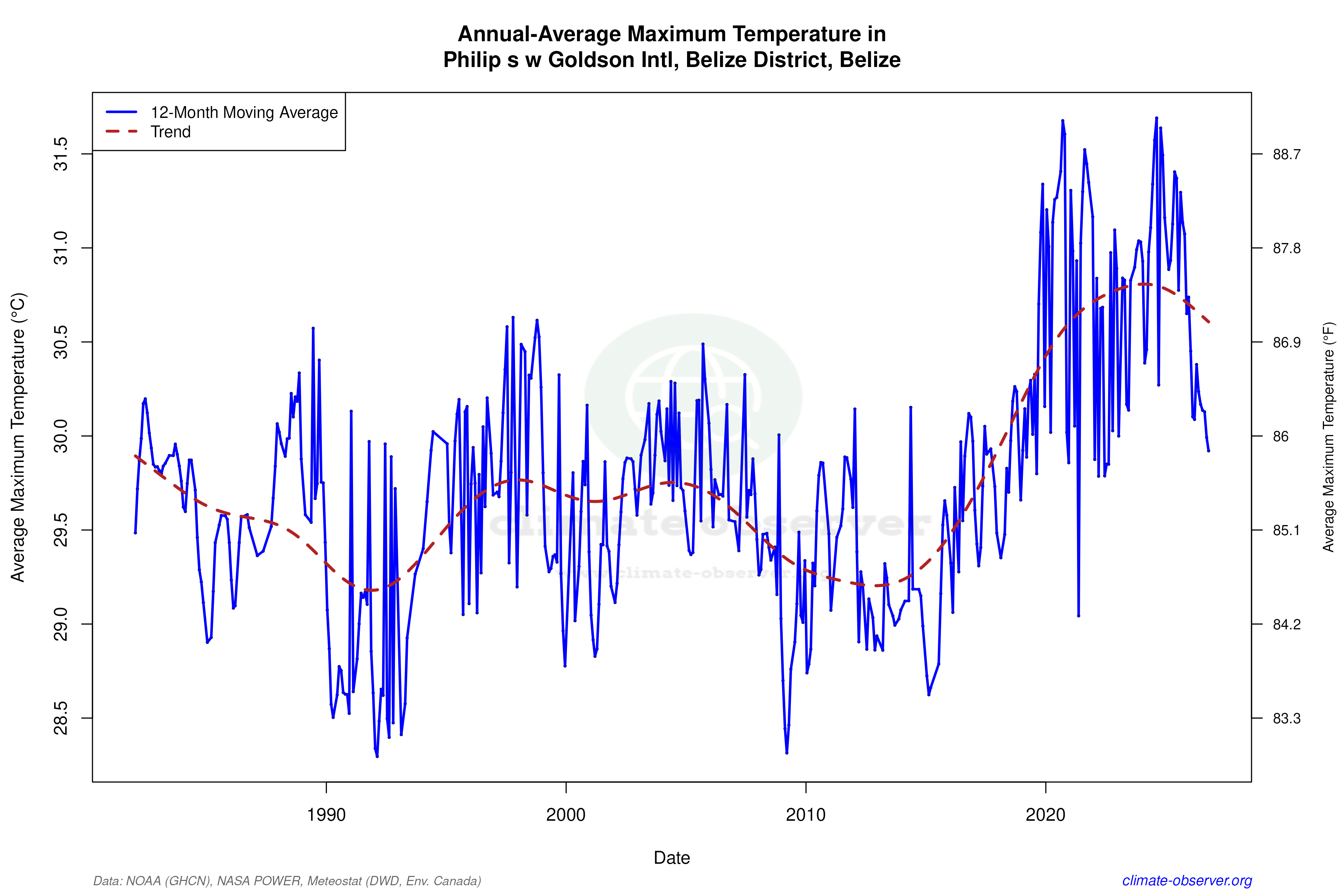 Climate 12-Month Moving Averages - Max Temperature 12-Month MA