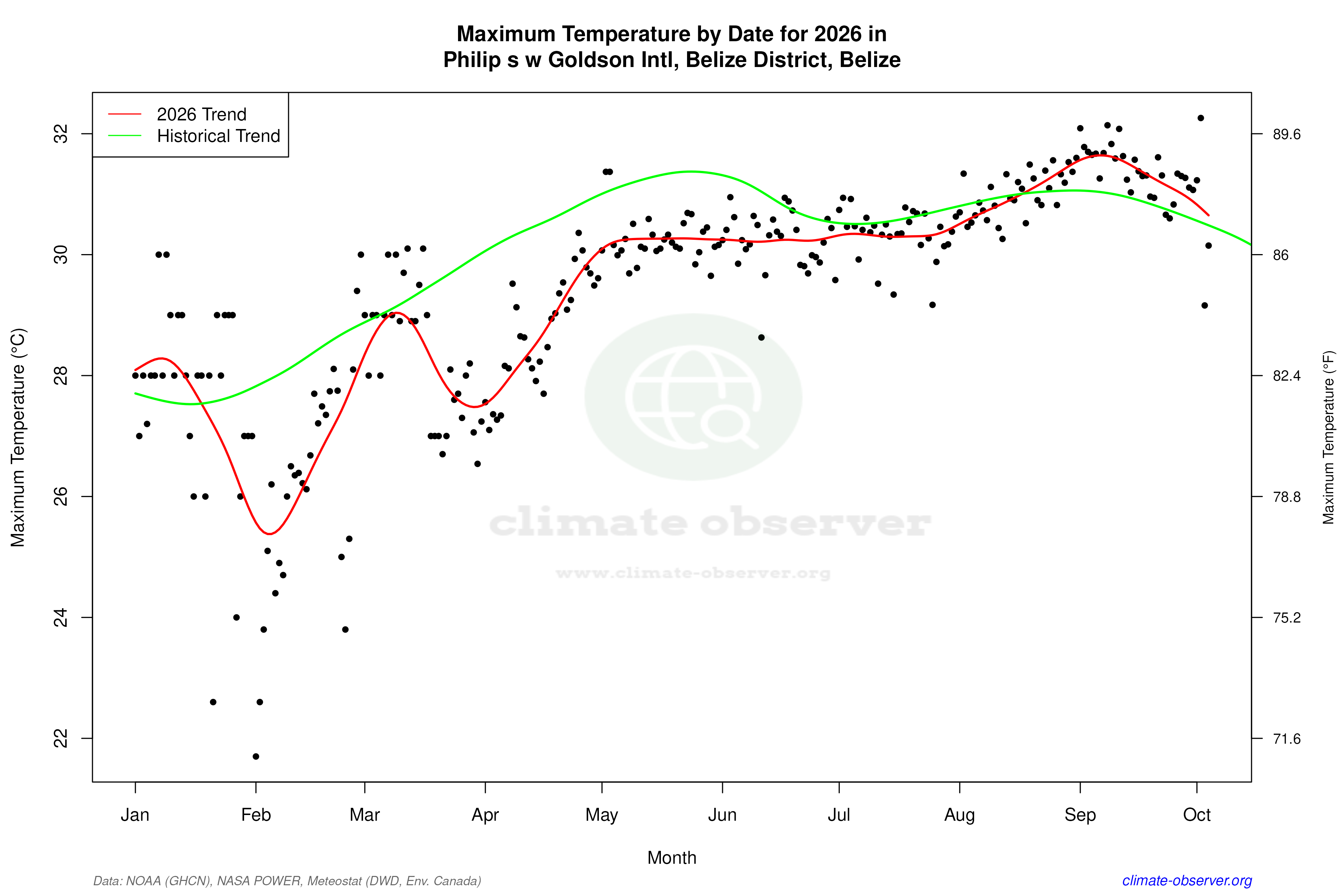 Current Year Climate Trends vs Historical - Max Temperature this Year