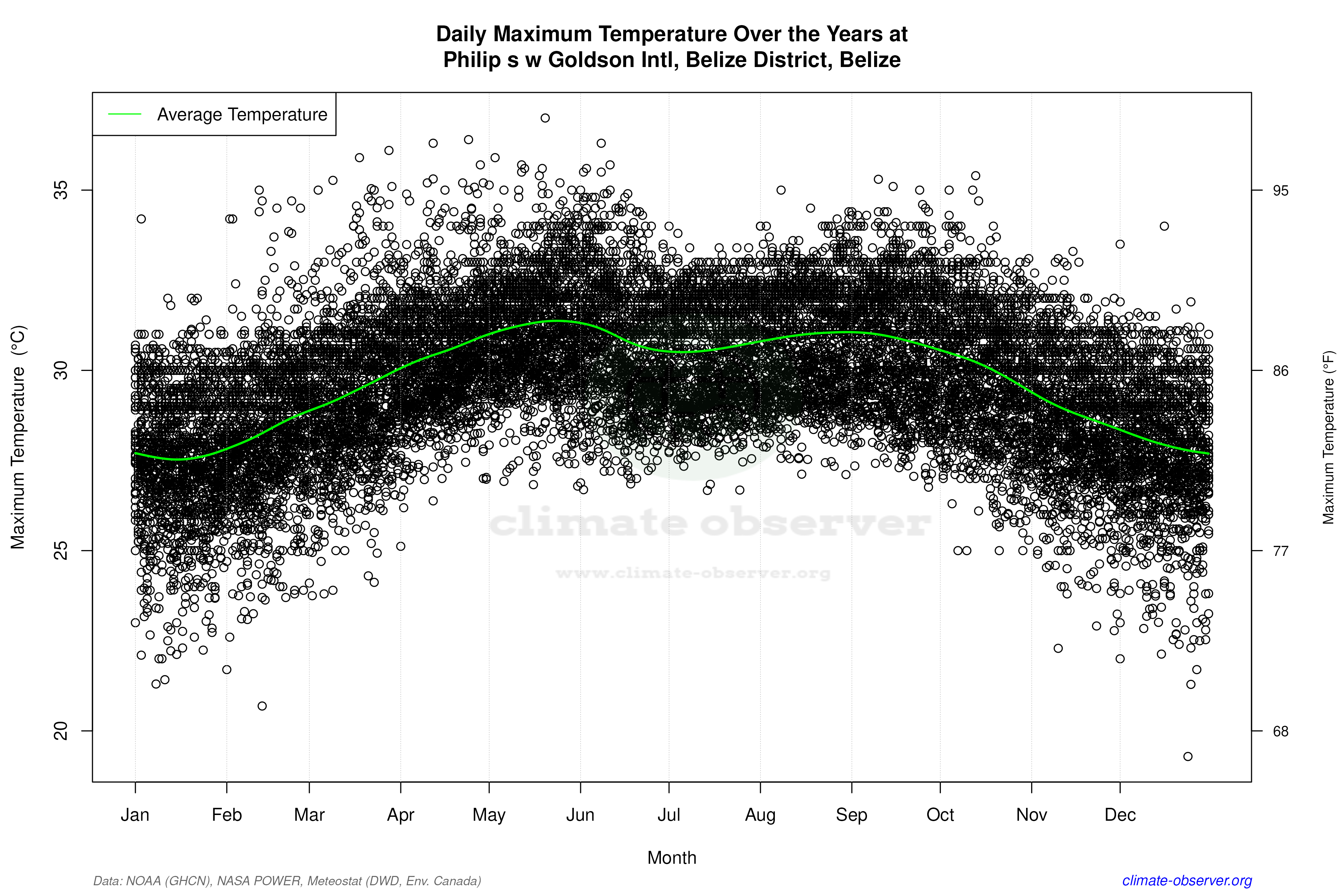 Daily Data Points and Averages Throughout the Year - Average Max Temperature Throughout Year