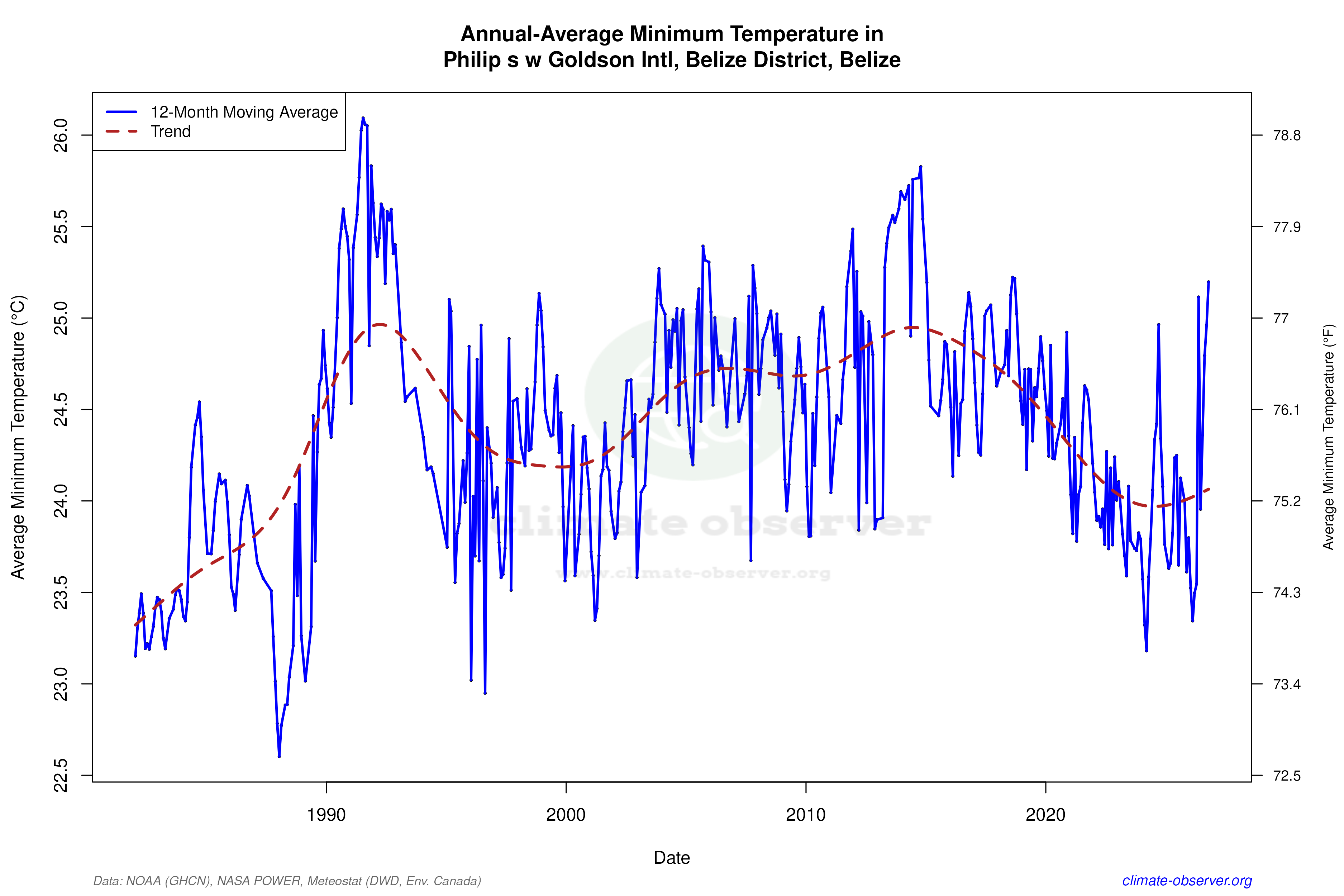 Climate 12-Month Moving Averages - Min Temperature 12-Month MA