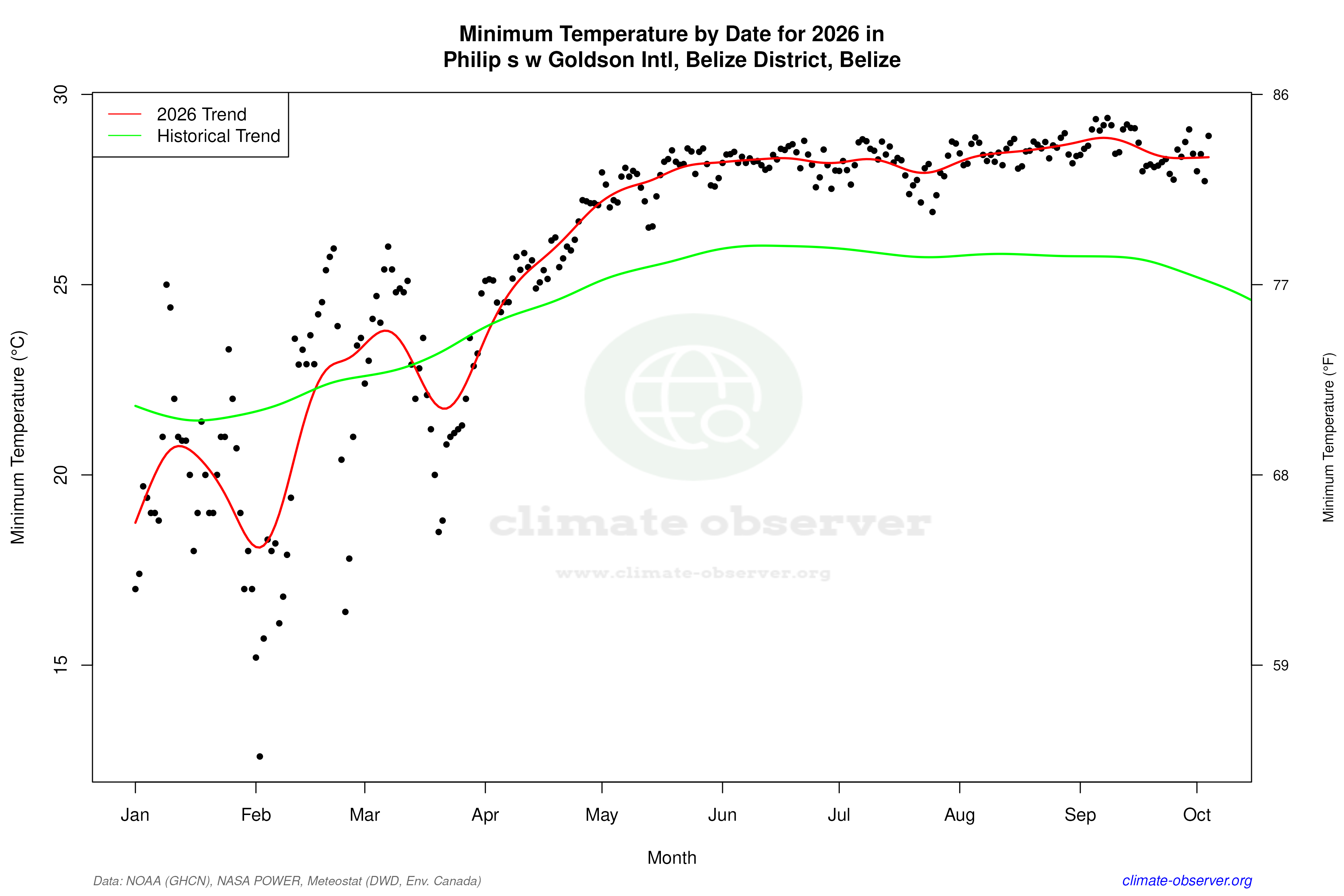 Current Year Climate Trends vs Historical - Min Temperature this Year
