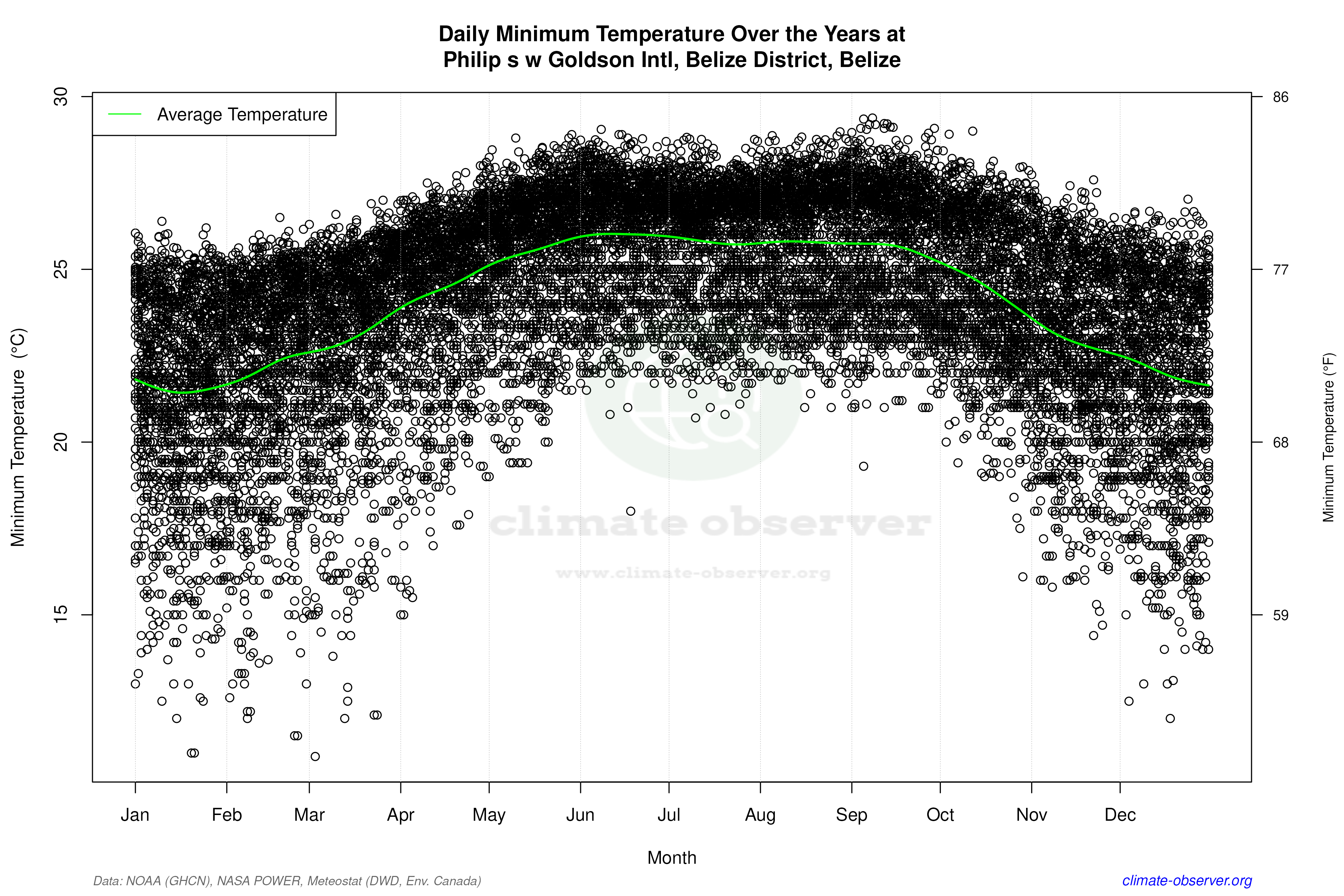 Daily Data Points and Averages Throughout the Year - Average Min Temperature Throughout Year