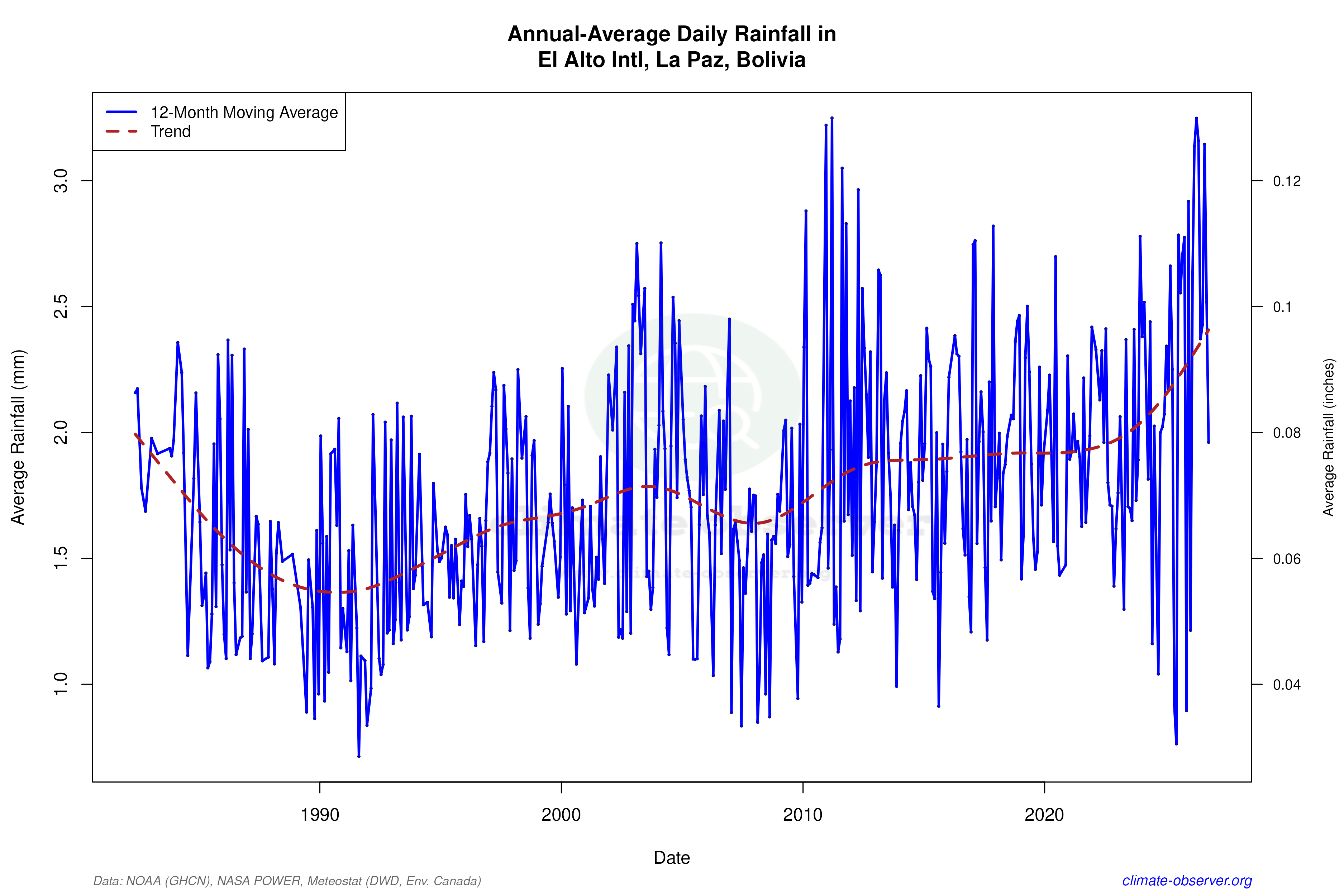 Climate 12-Month Moving Averages - Rainfall 12-Month MA